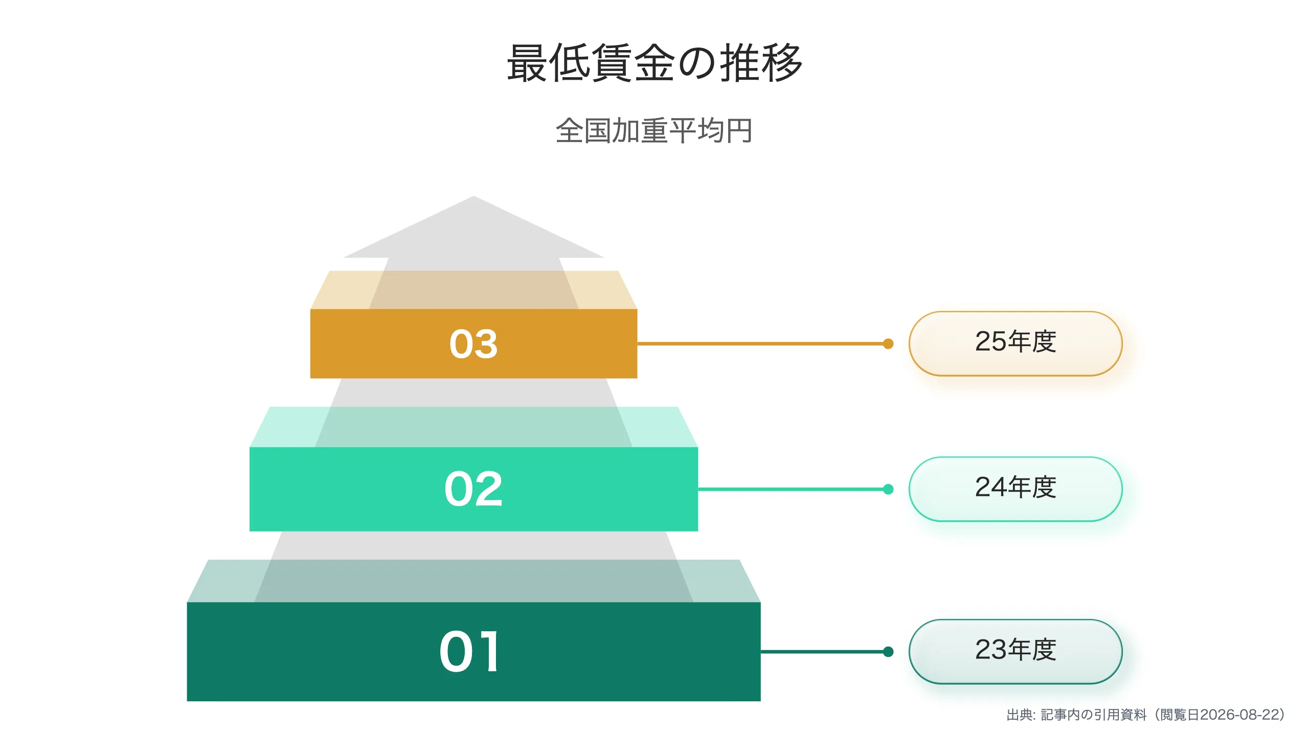 最低賃金の推移