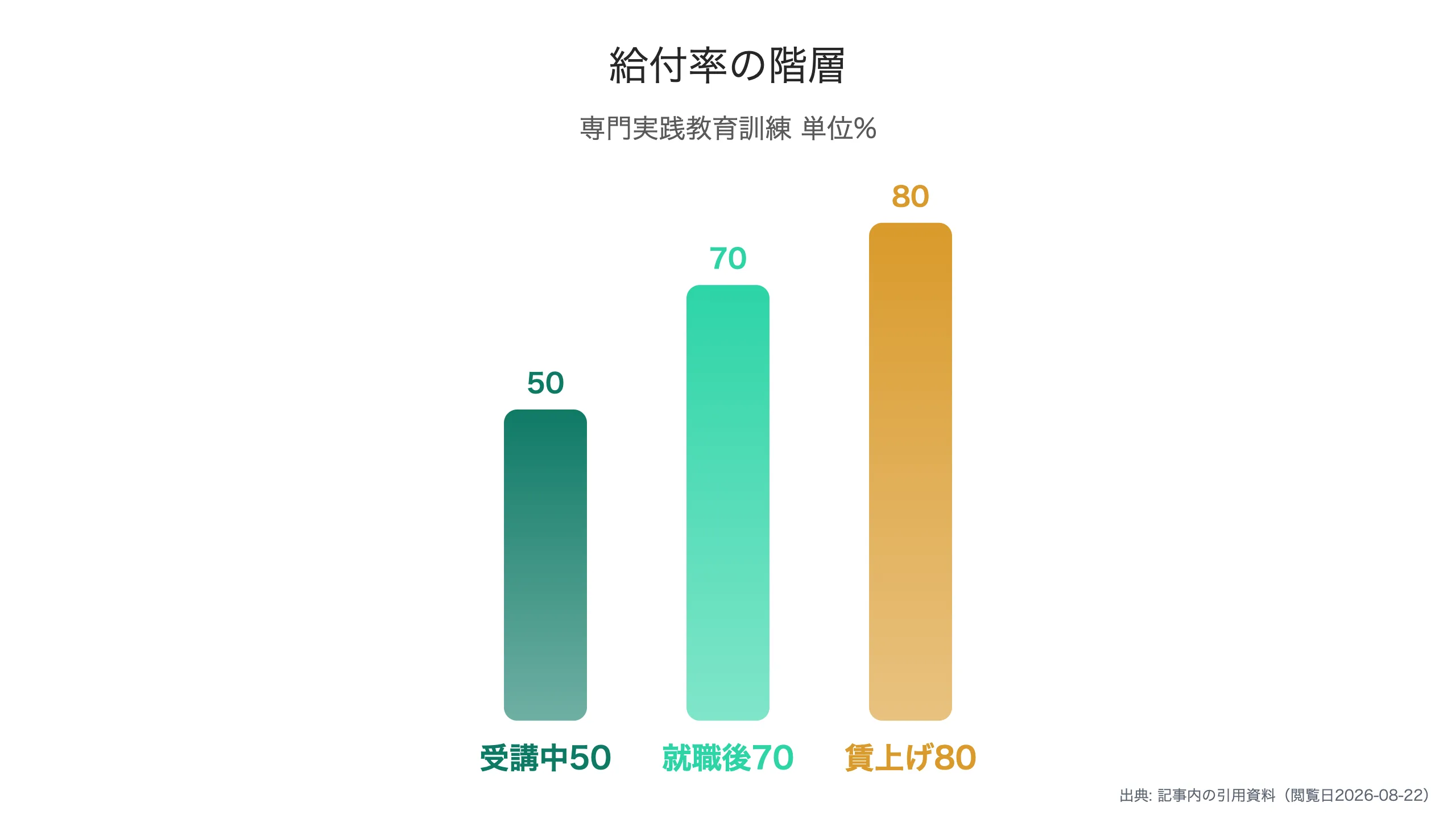 給付率の階層