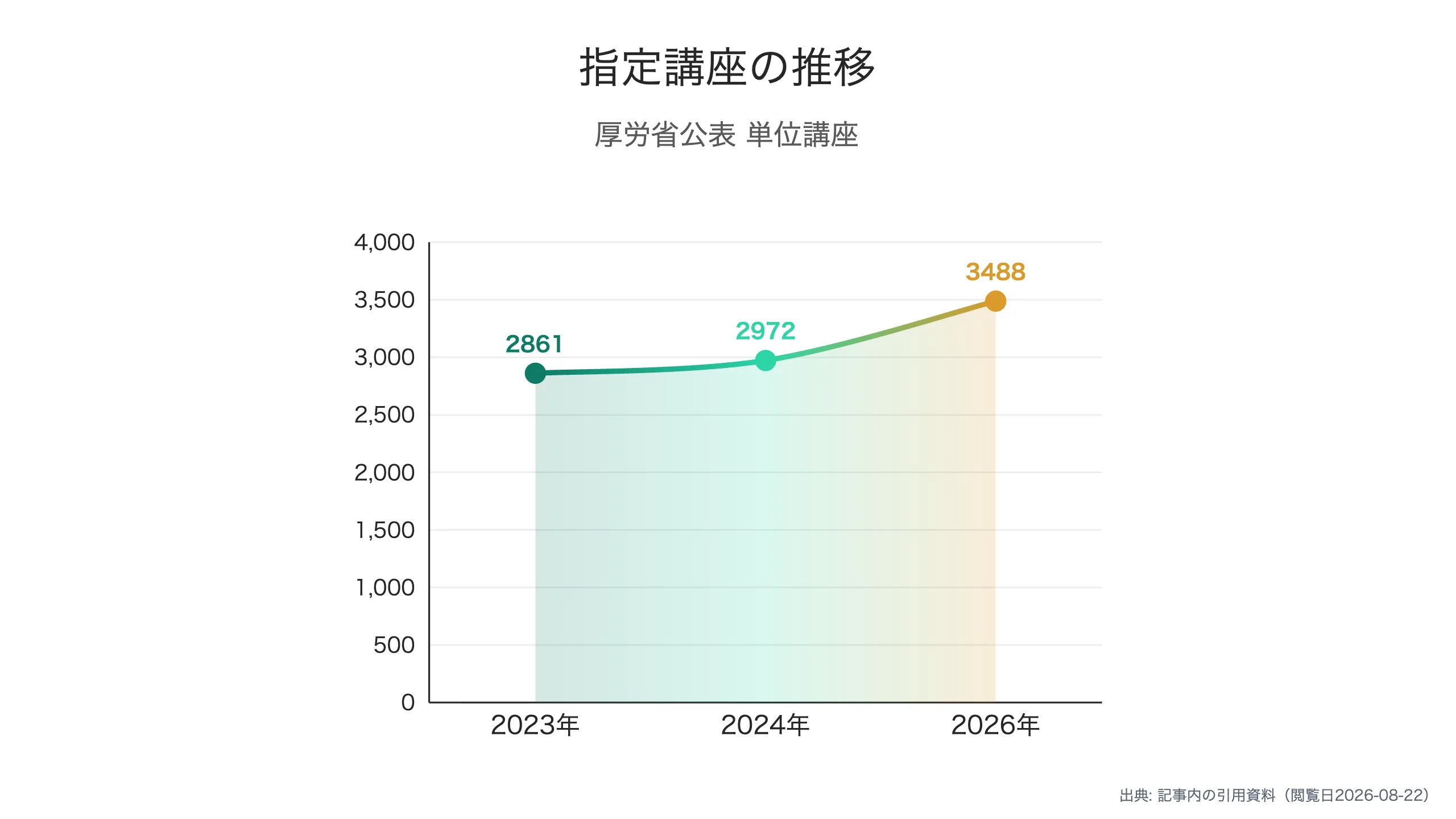 指定講座数の推移