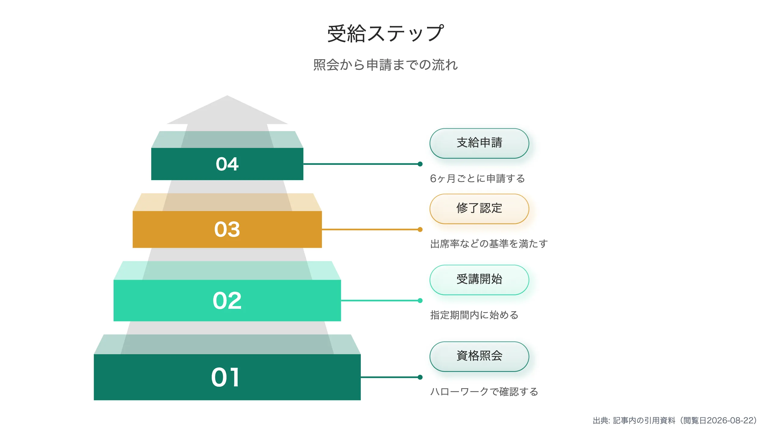 受給ステップの流れ