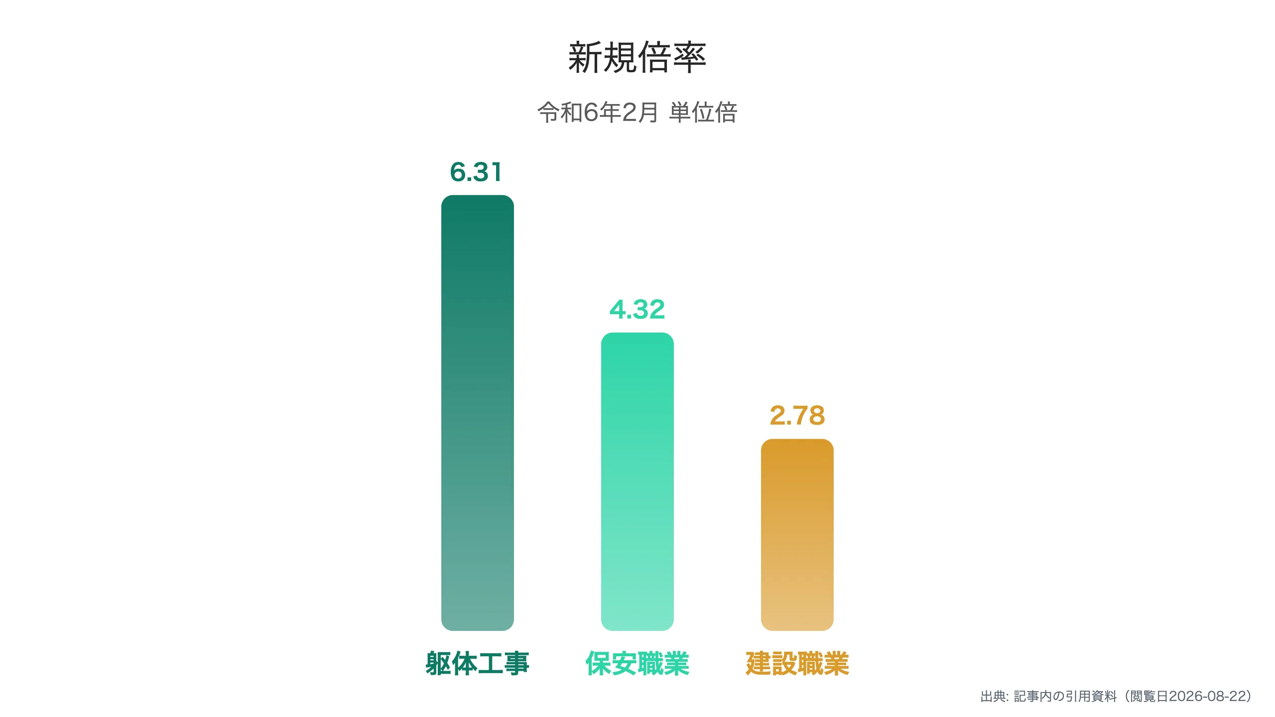 職業別の新規求人倍率