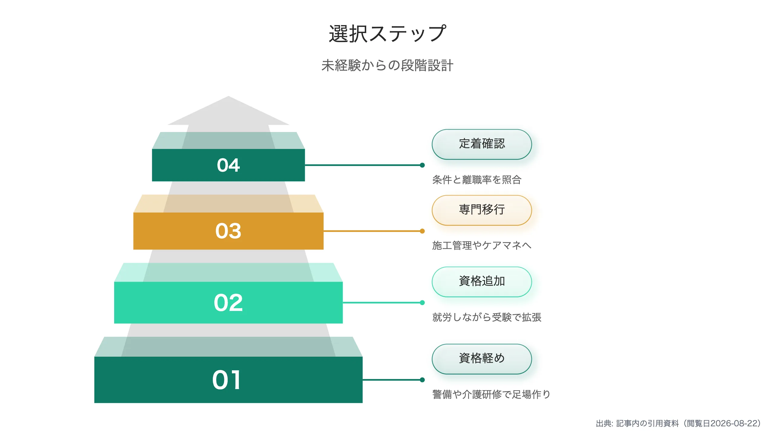 転職判断のステップ