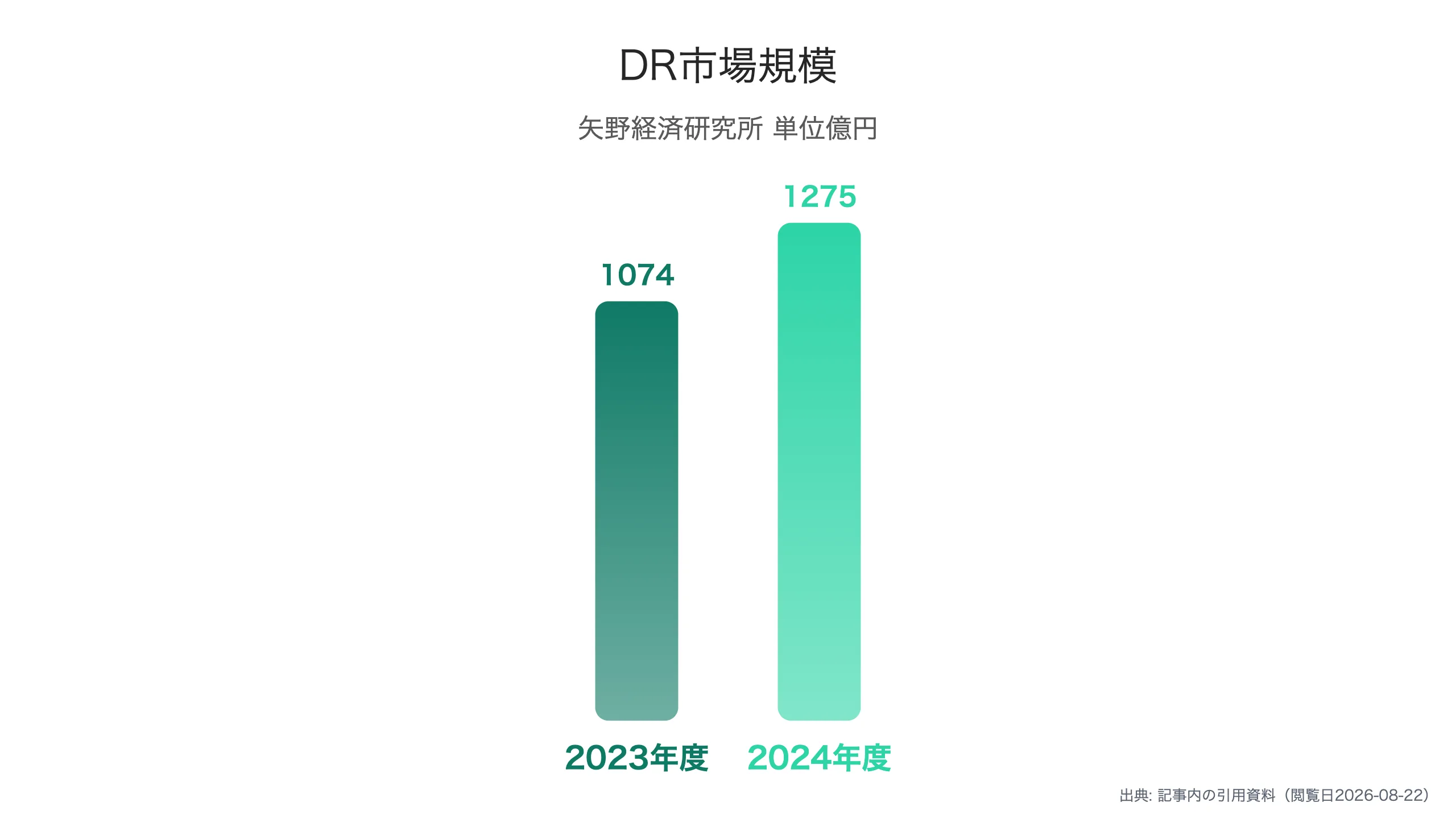 DR市場規模の推移