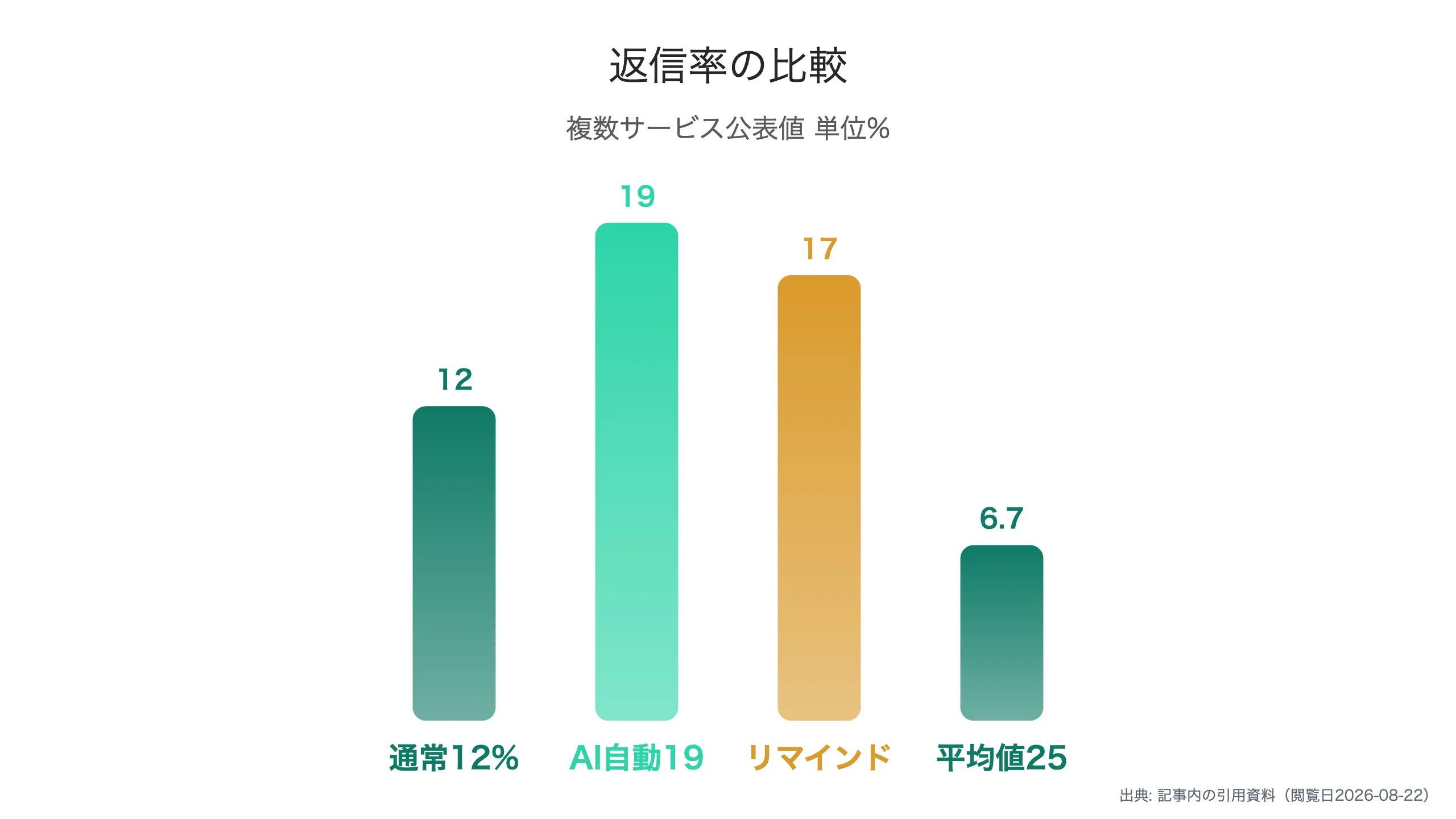 返信率の比較