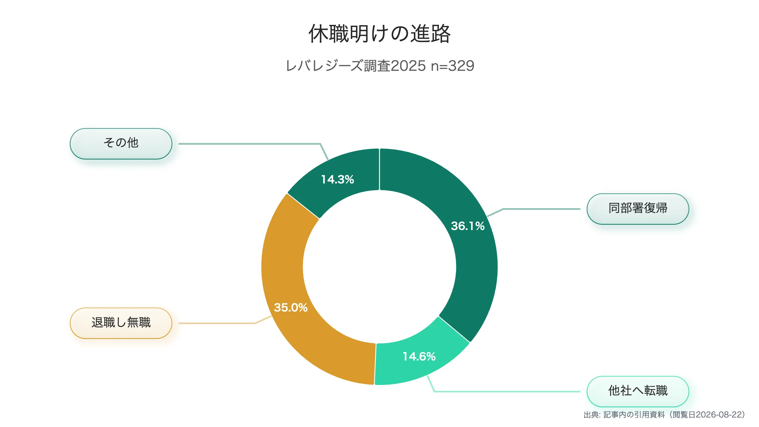 休職から再就職までのステップ