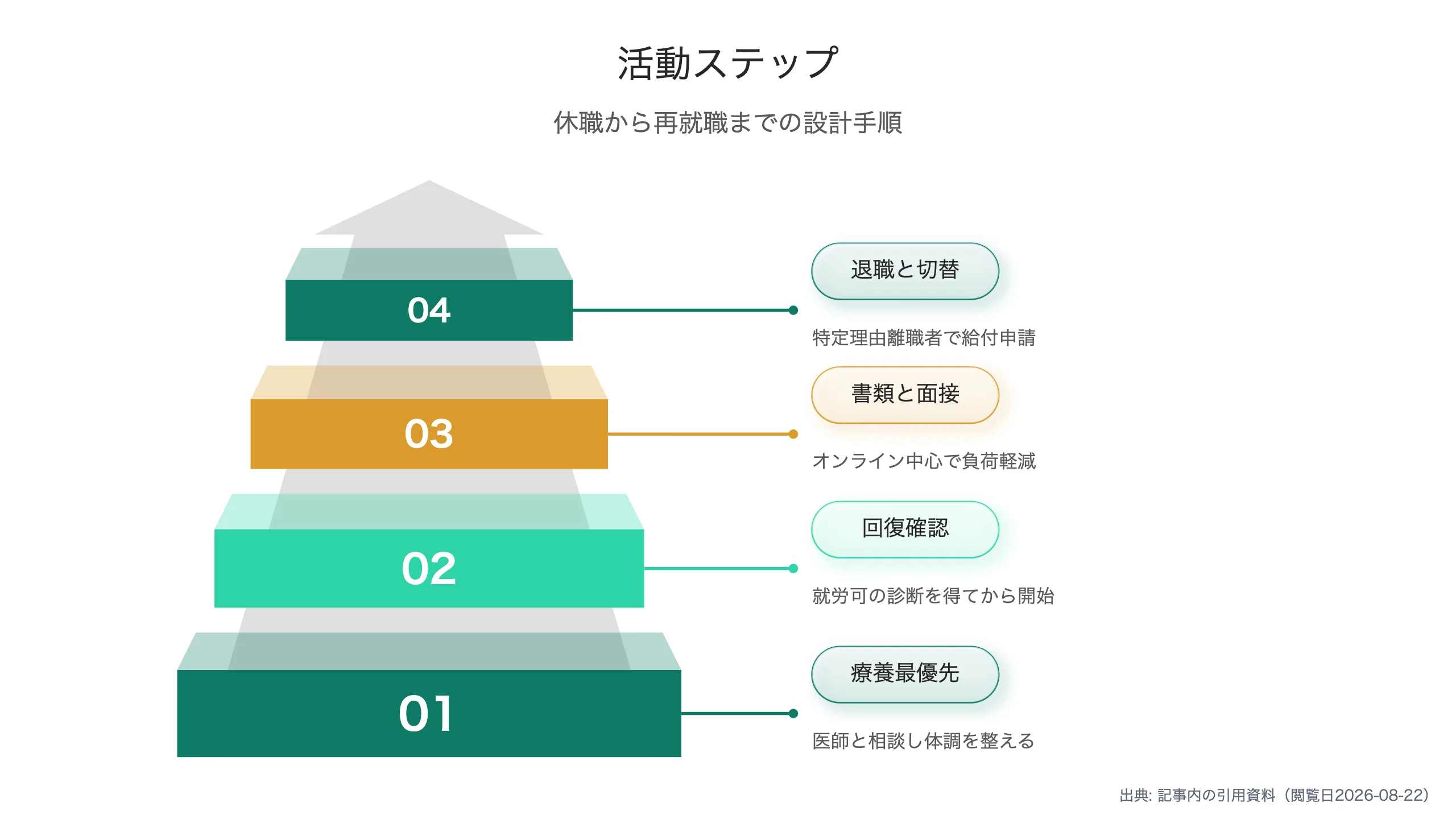 休職明けの進路の内訳