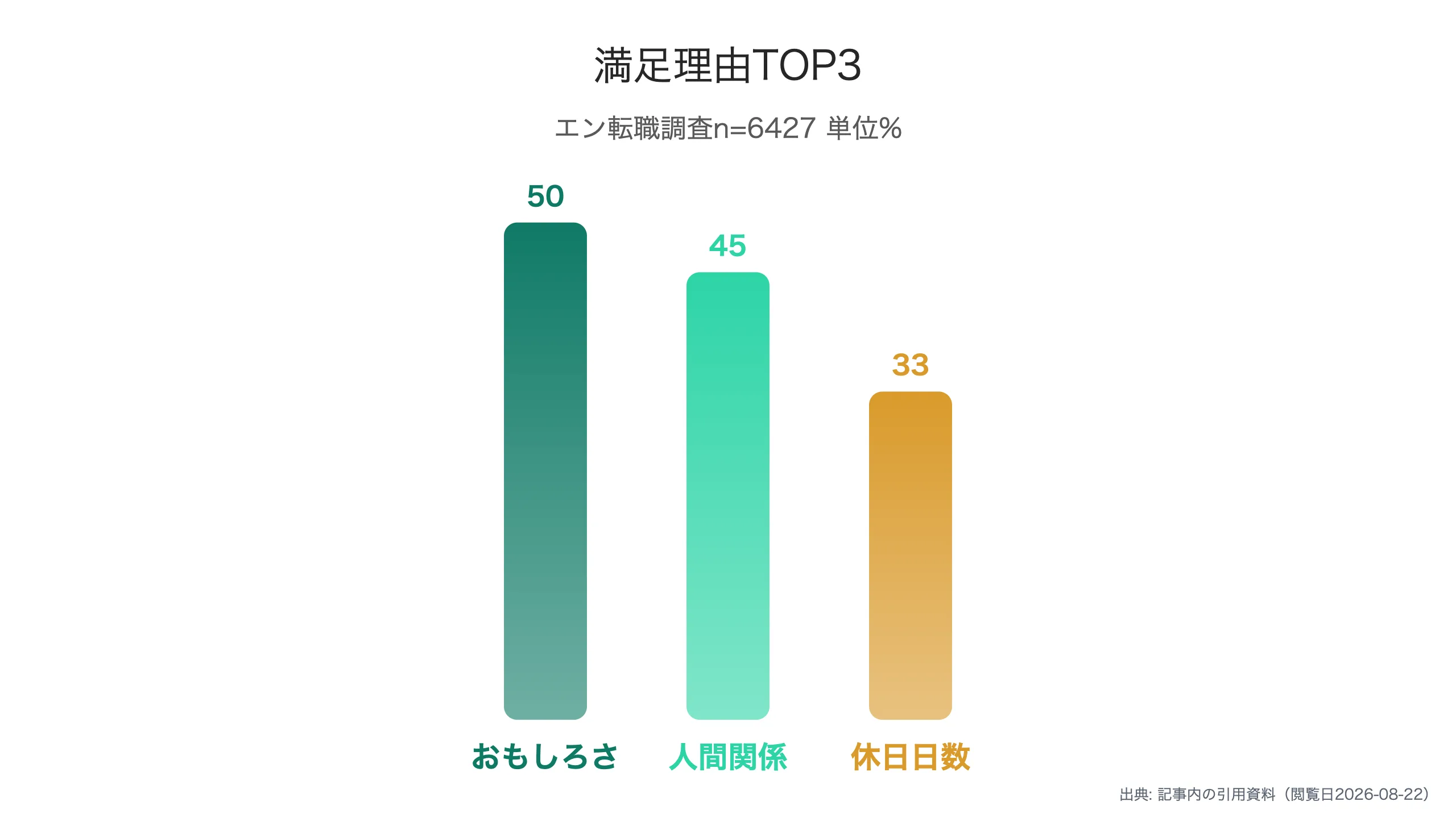 仕事に満足している理由TOP3