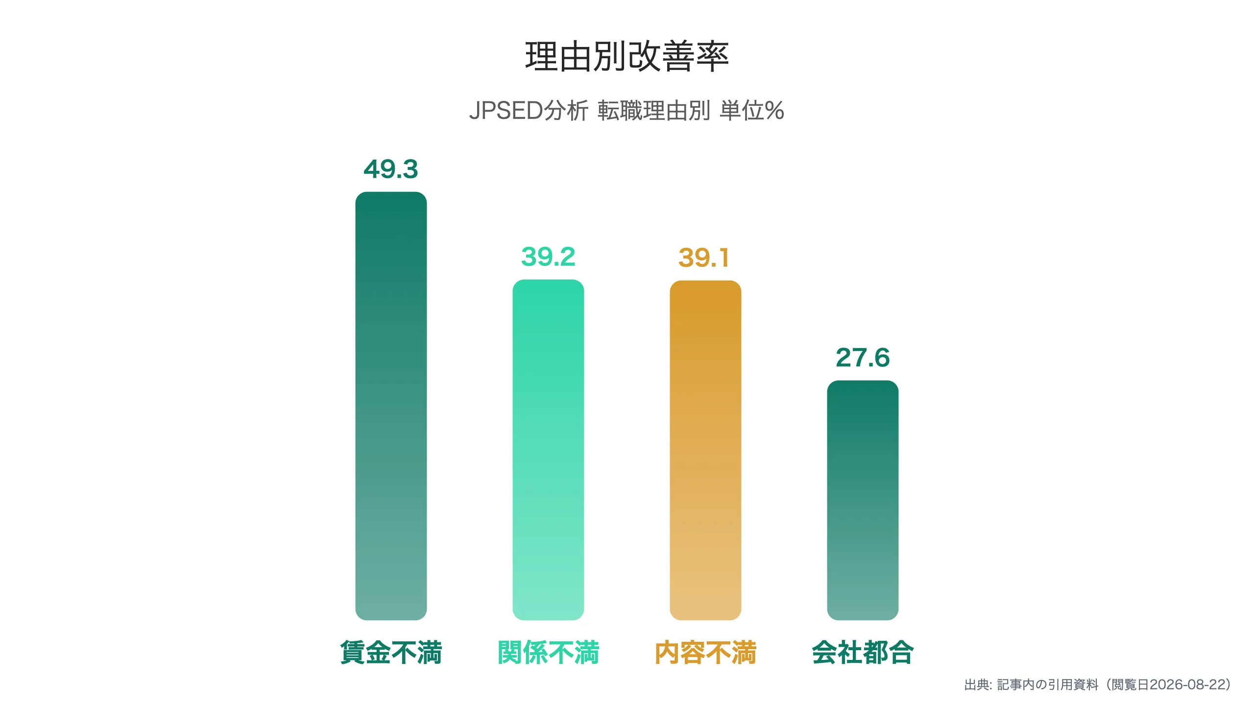 転職理由別の満足度改善率