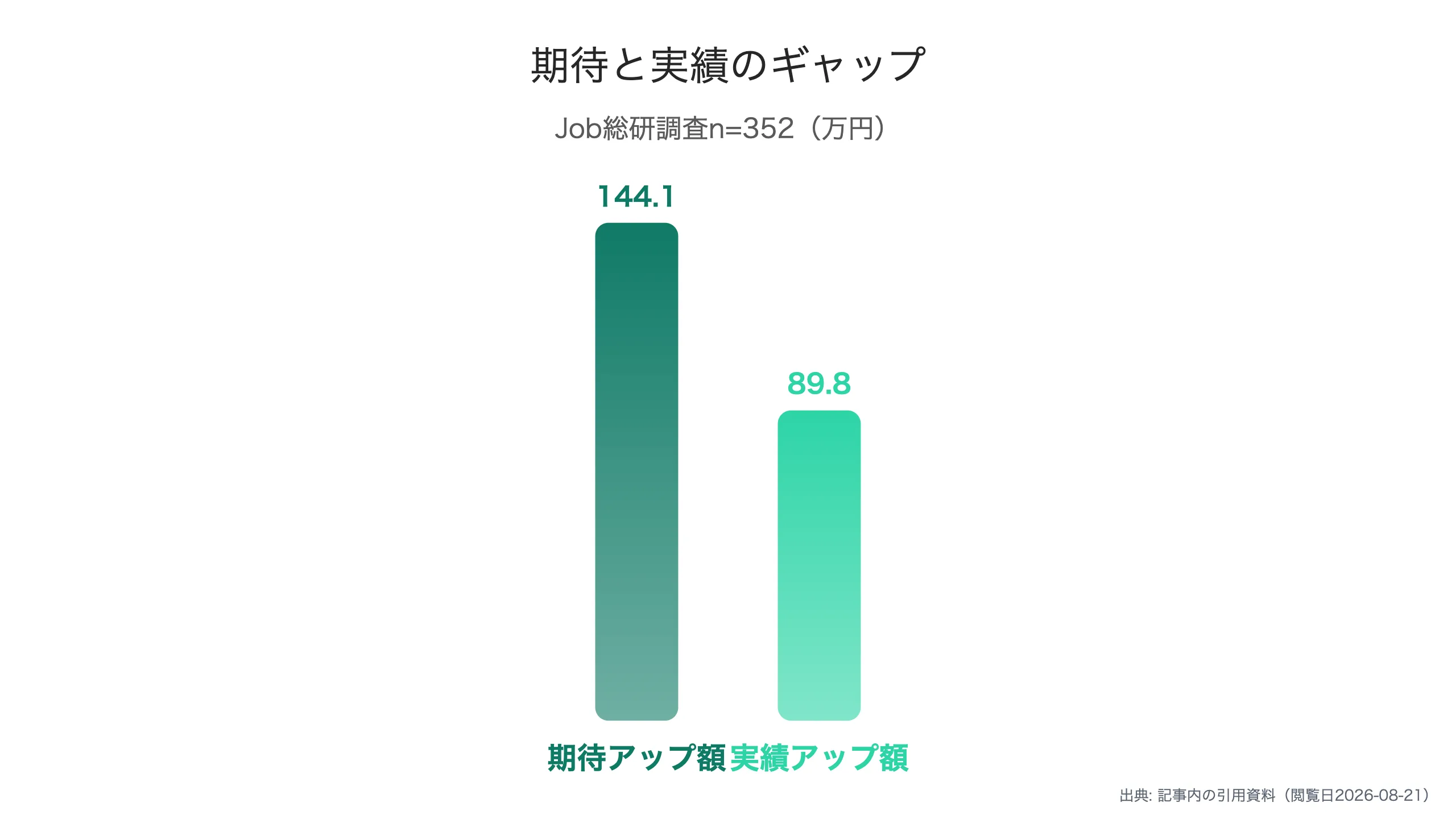 期待額と実績額には54万円の差