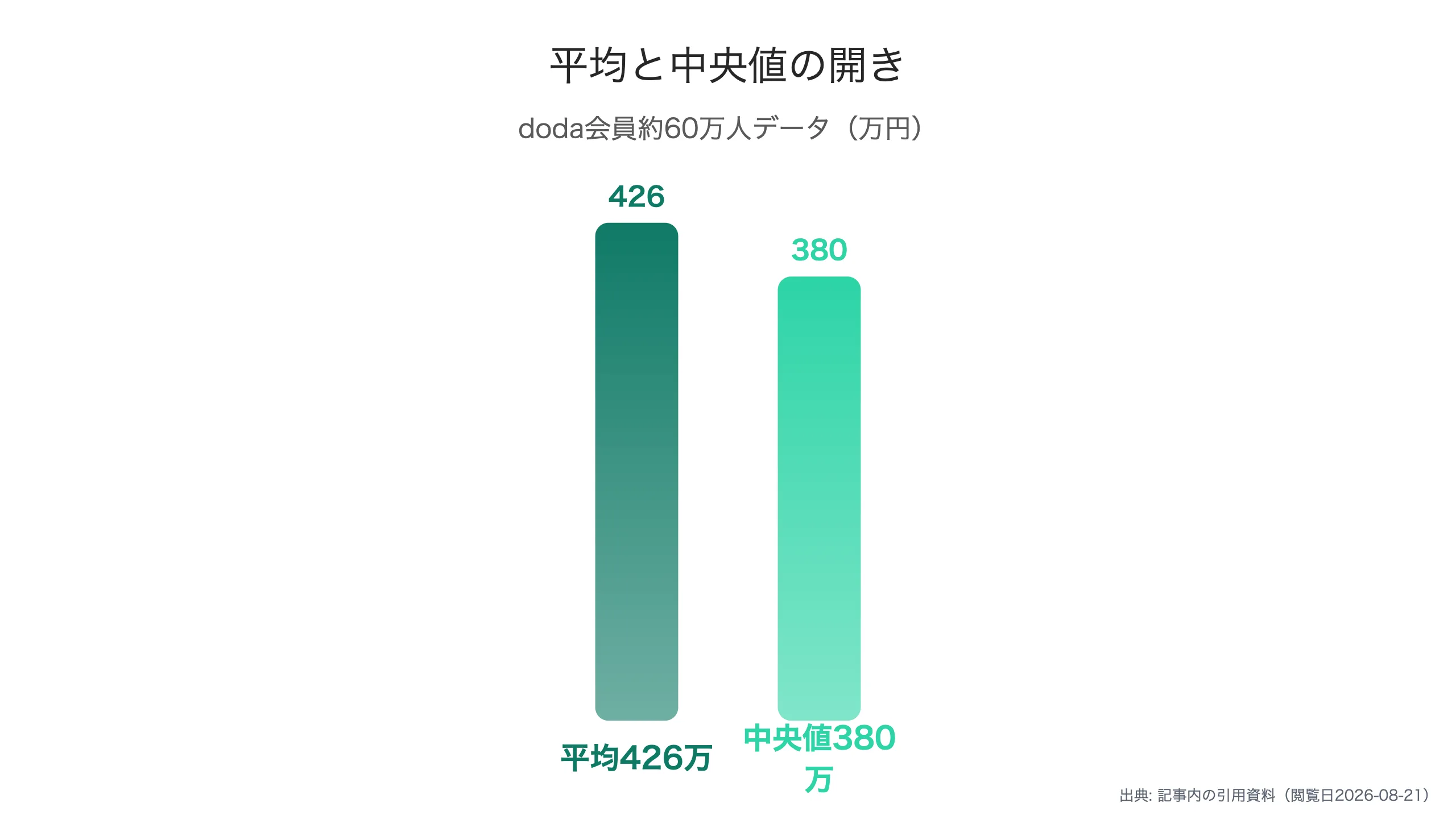 平均と中央値の46万円ギャップ