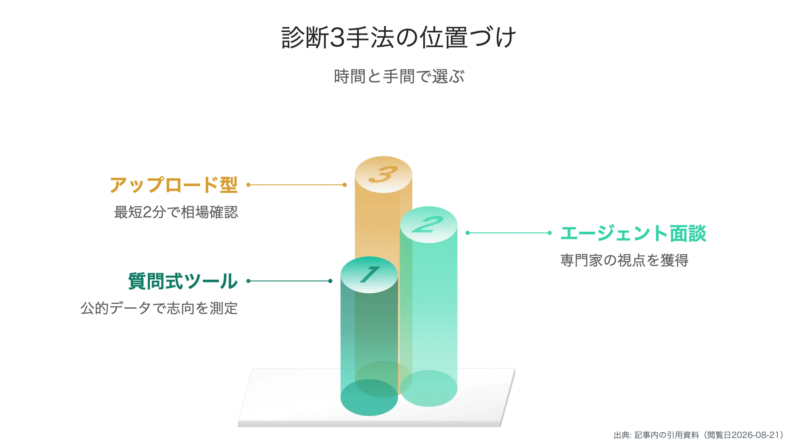 在職中の85%が隙間時間で活動