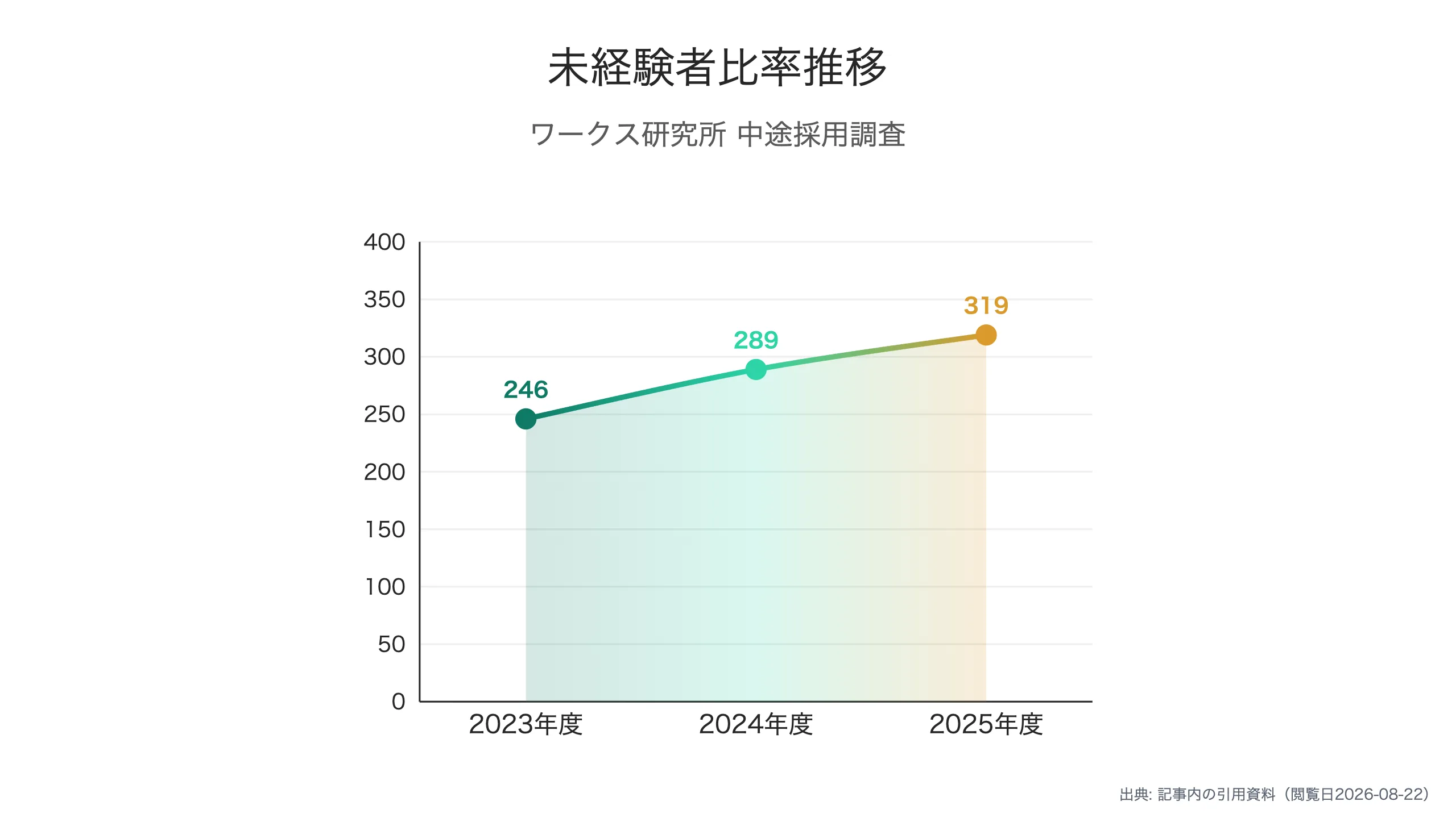 中途採用に占める未経験者比率の推移