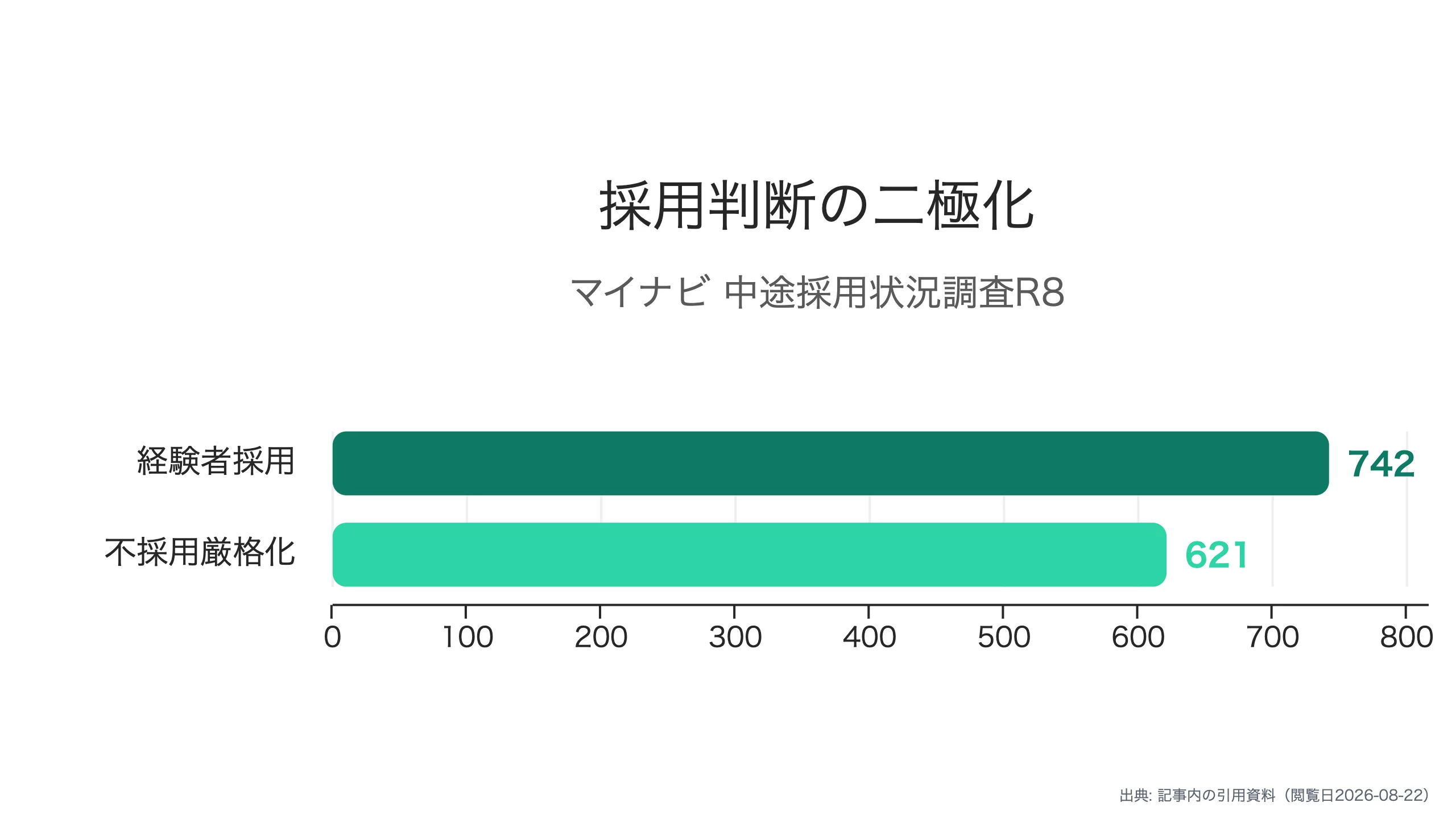 採用基準は経験重視と育成型に二極化