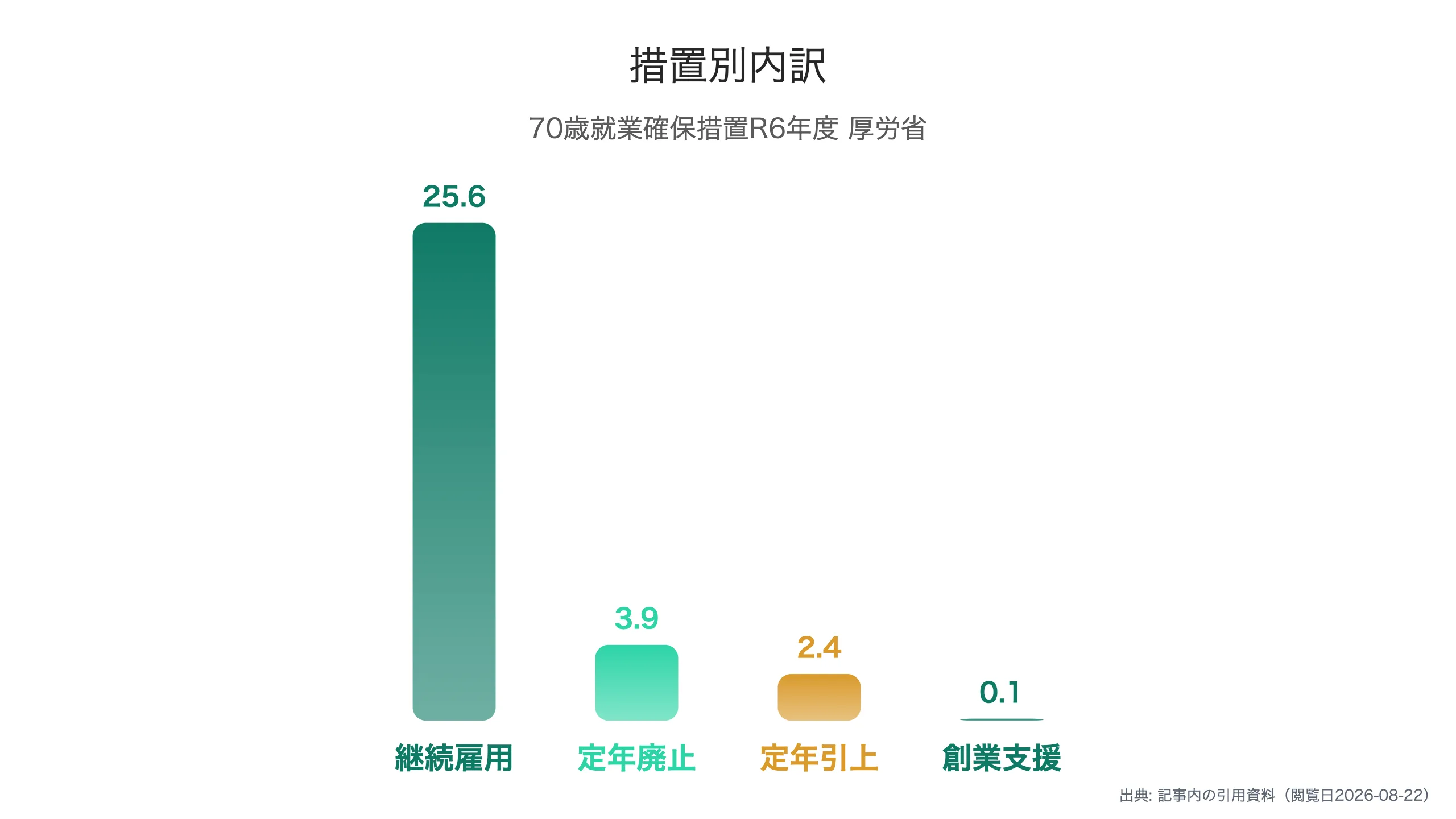 70歳就業確保措置の内訳