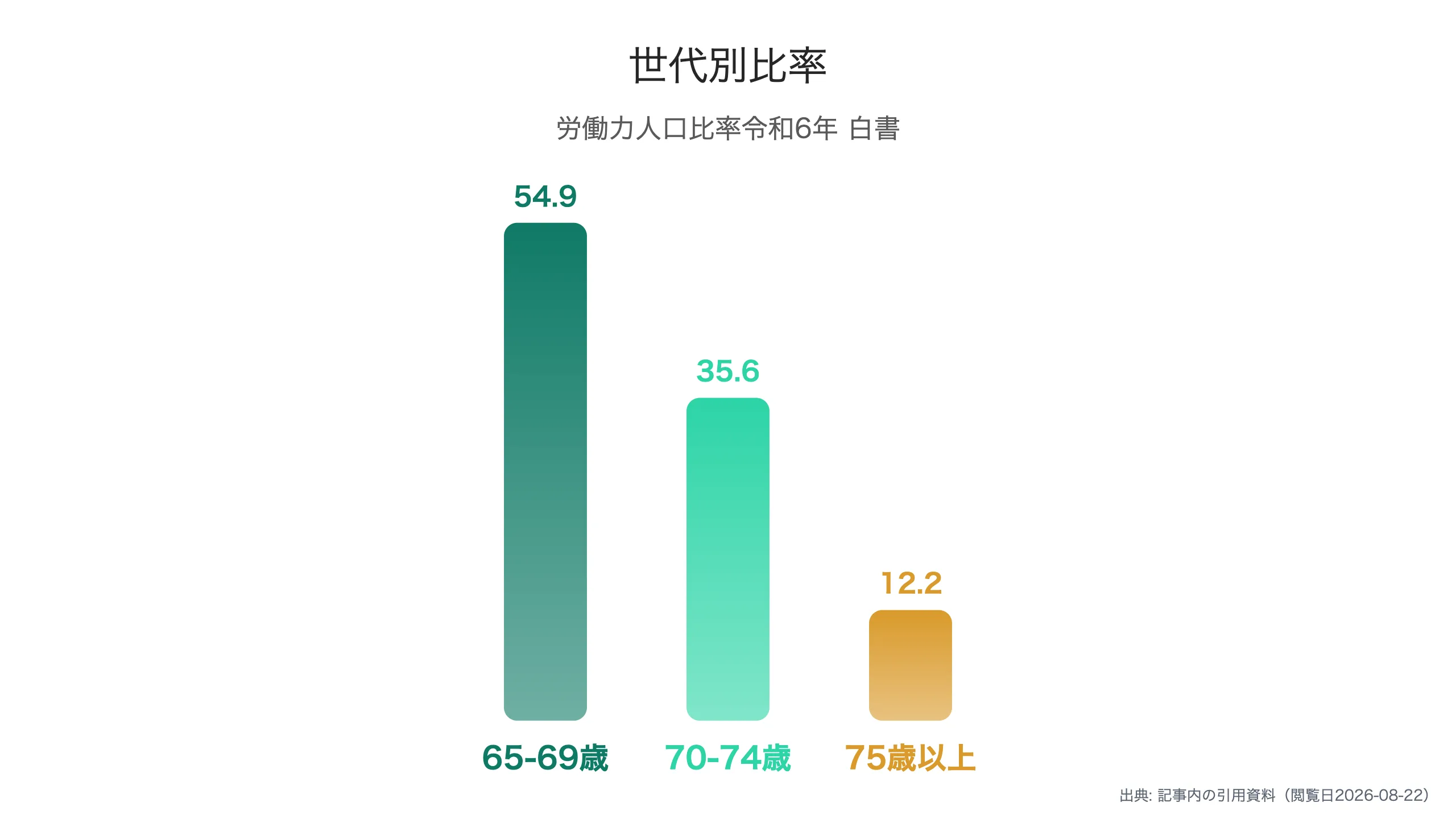 世代別の労働力人口比率