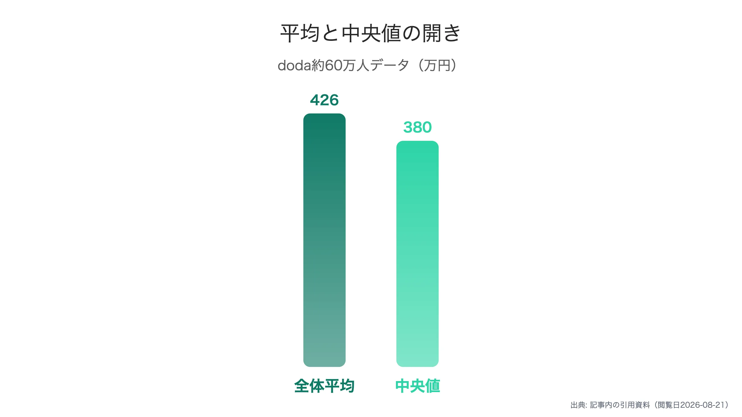 平均と中央値の46万円ギャップ