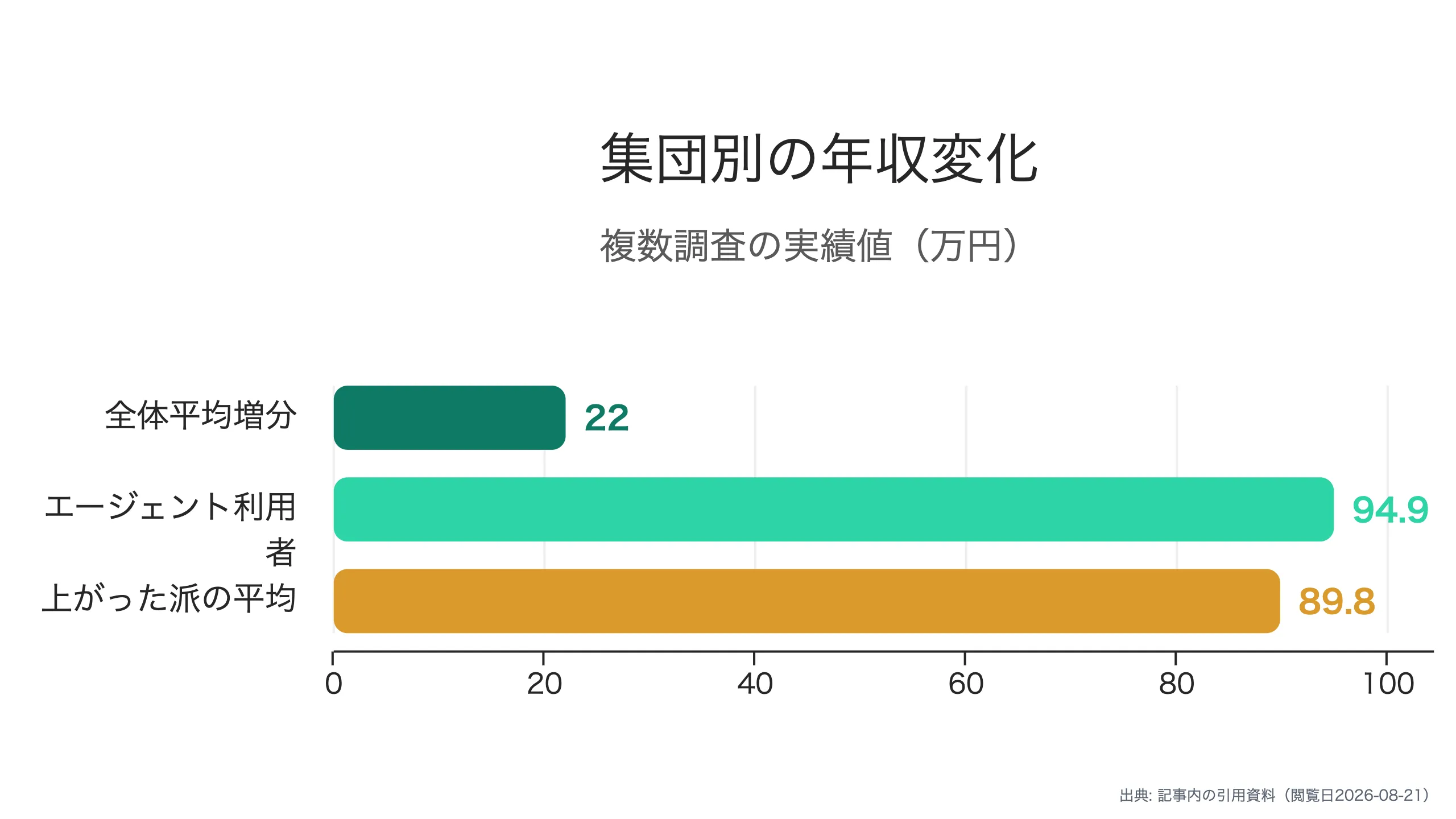 集団別の年収変化比較