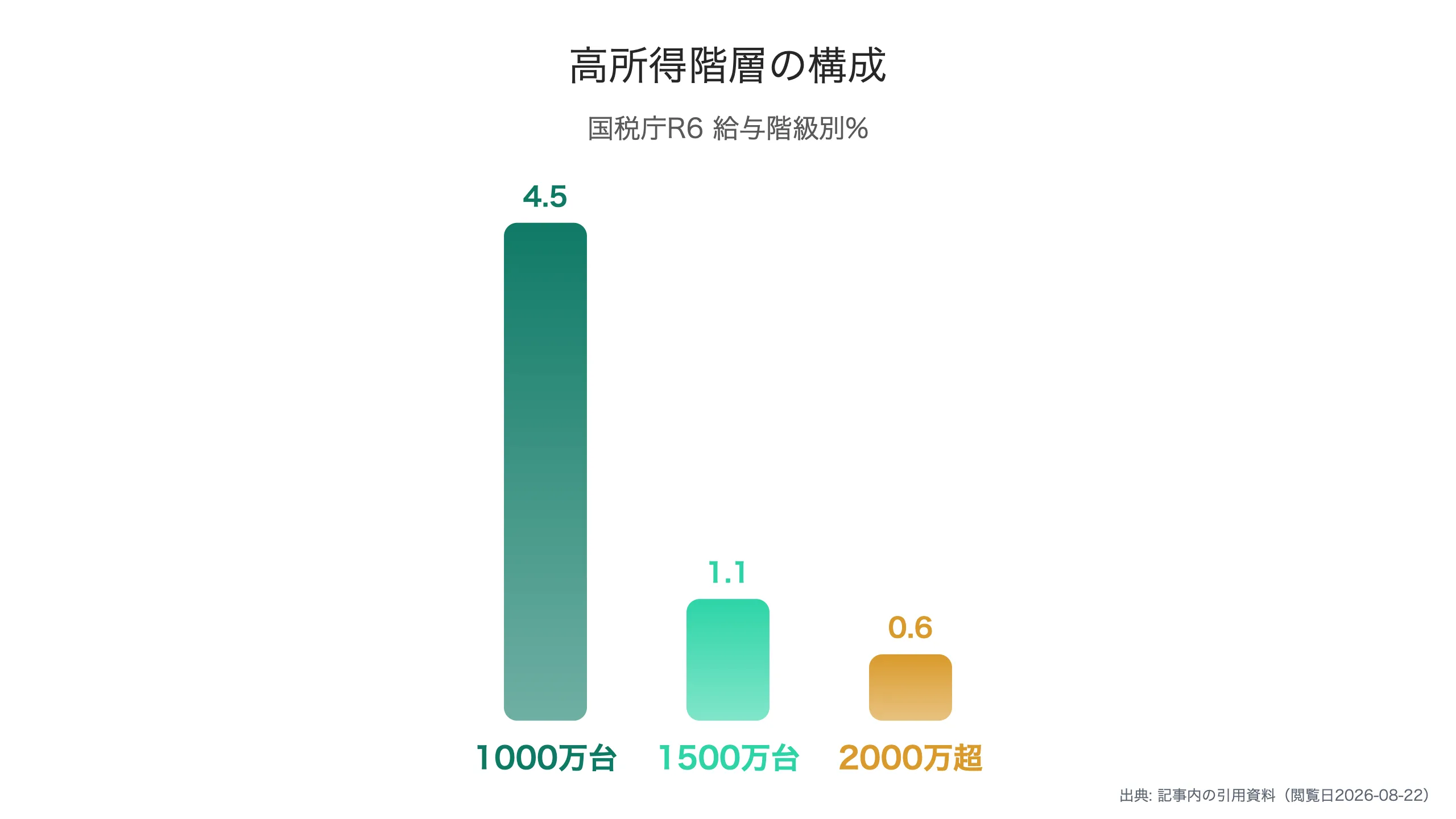 高所得階層の構成比