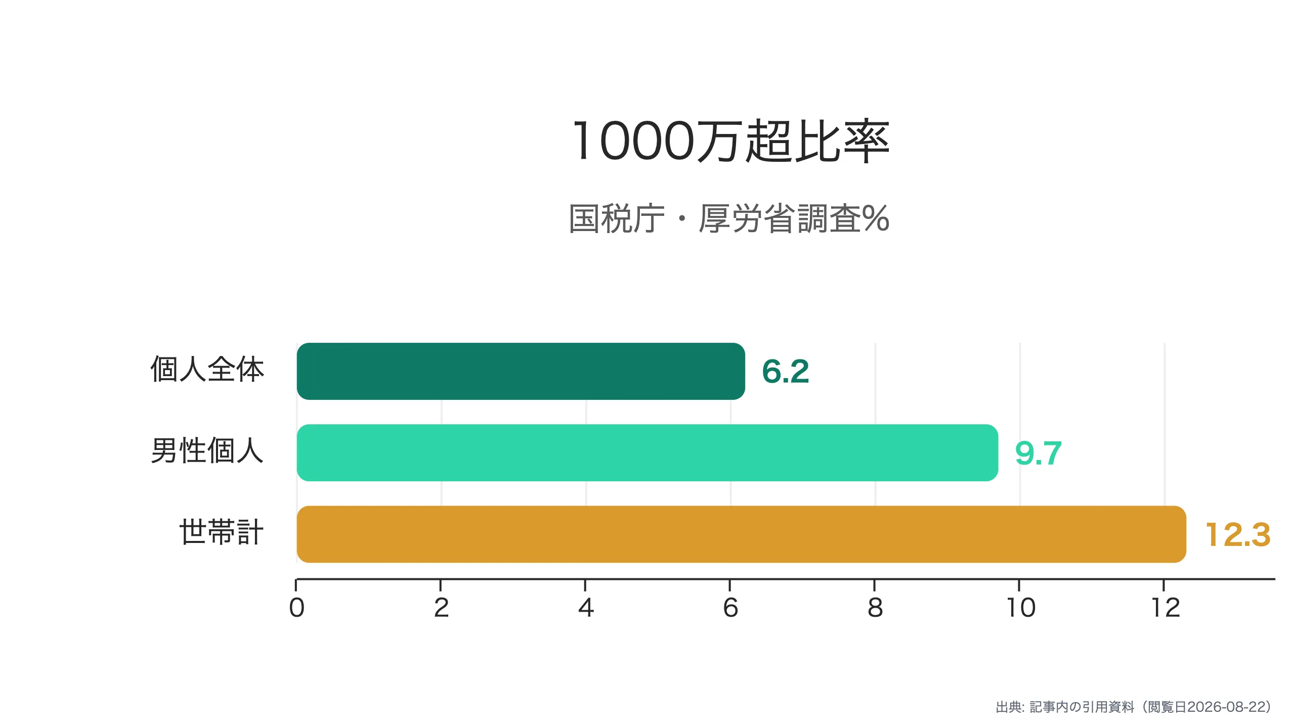 年齢階層別の平均給与