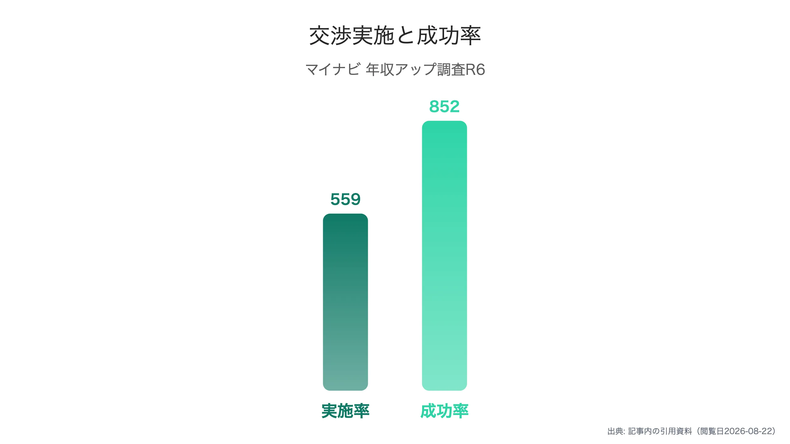 年収交渉の実施率と成功率