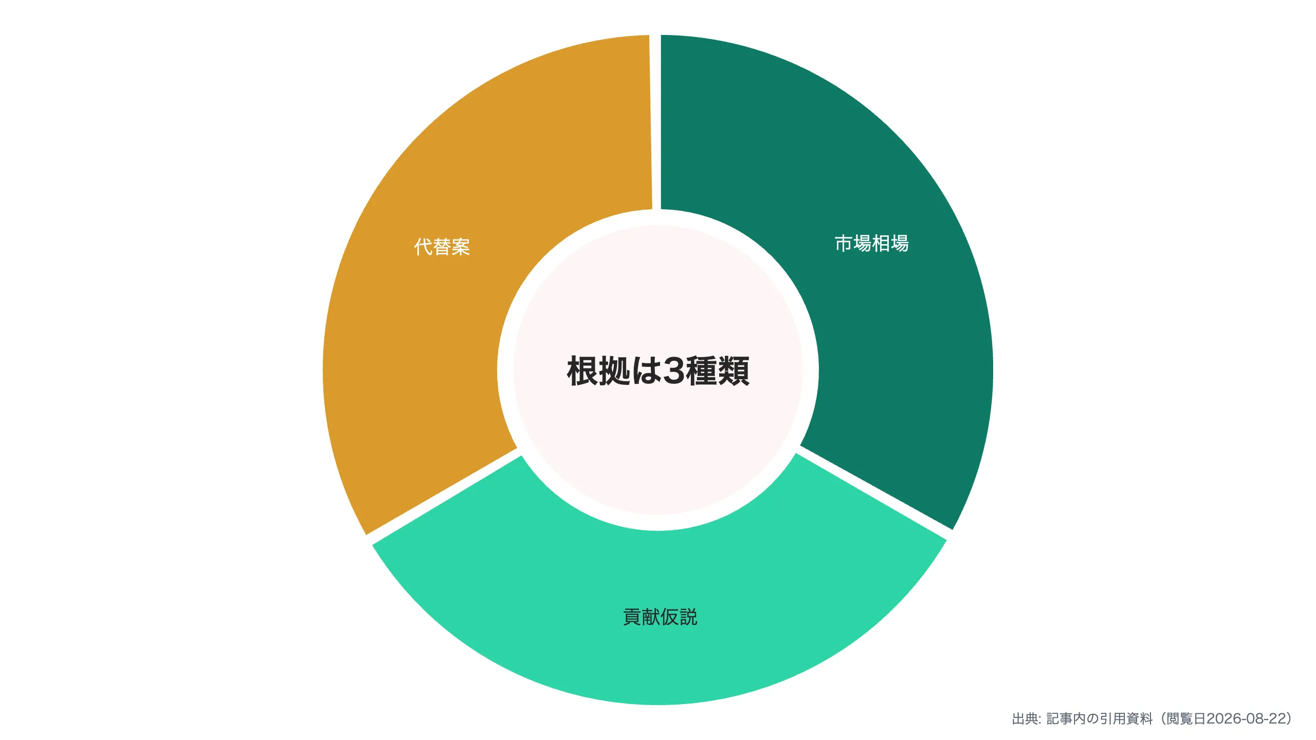 交渉根拠は3種類のデータで構成する