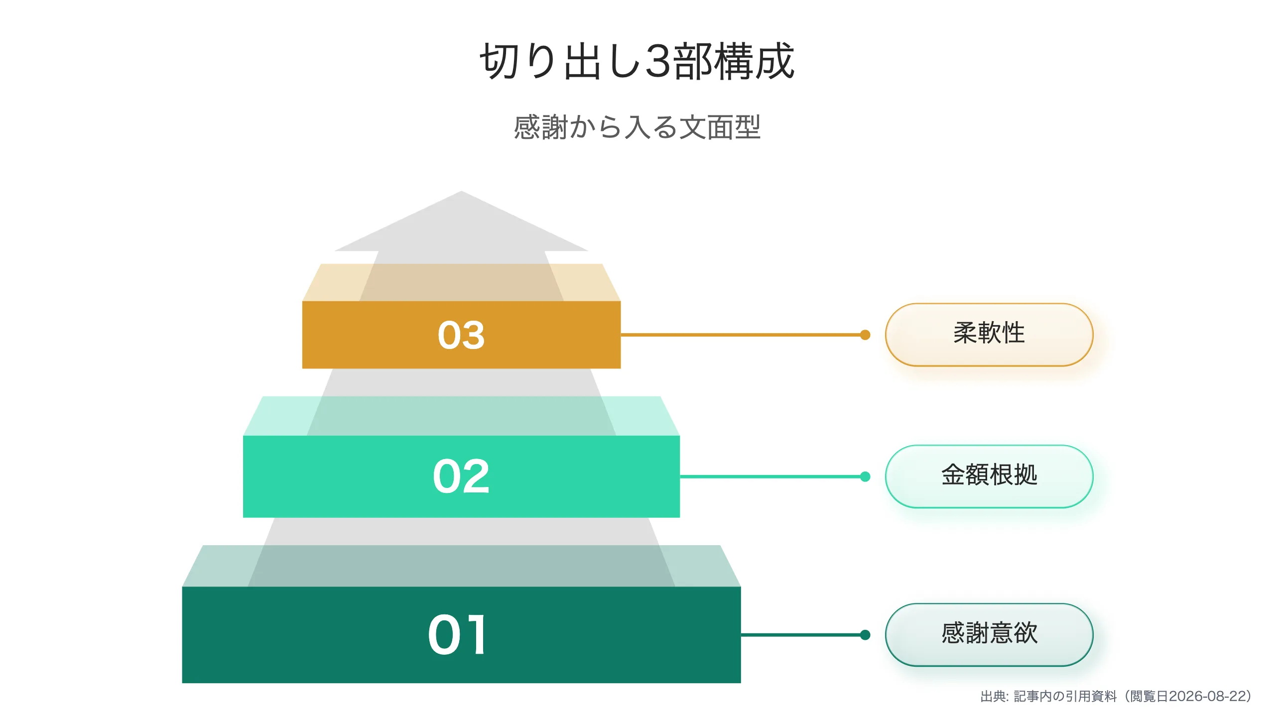 切り出しは3部構成の文面型を使う