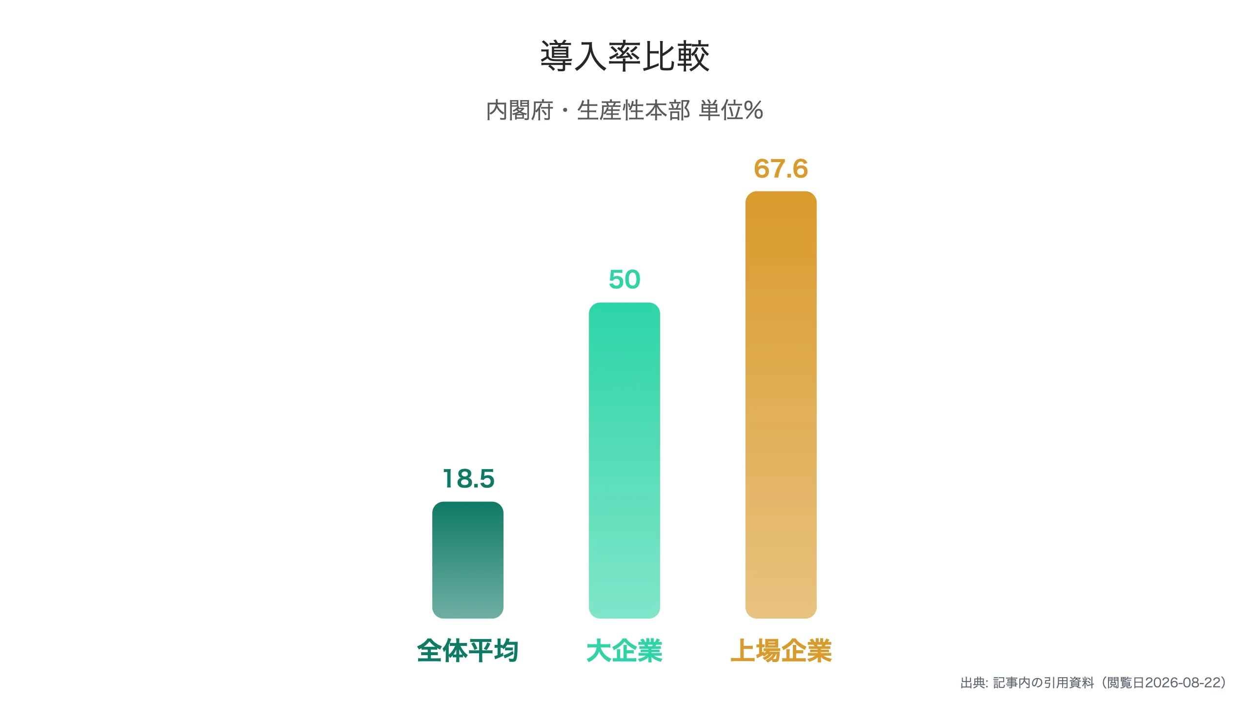 企業層別のノー残業デー導入率