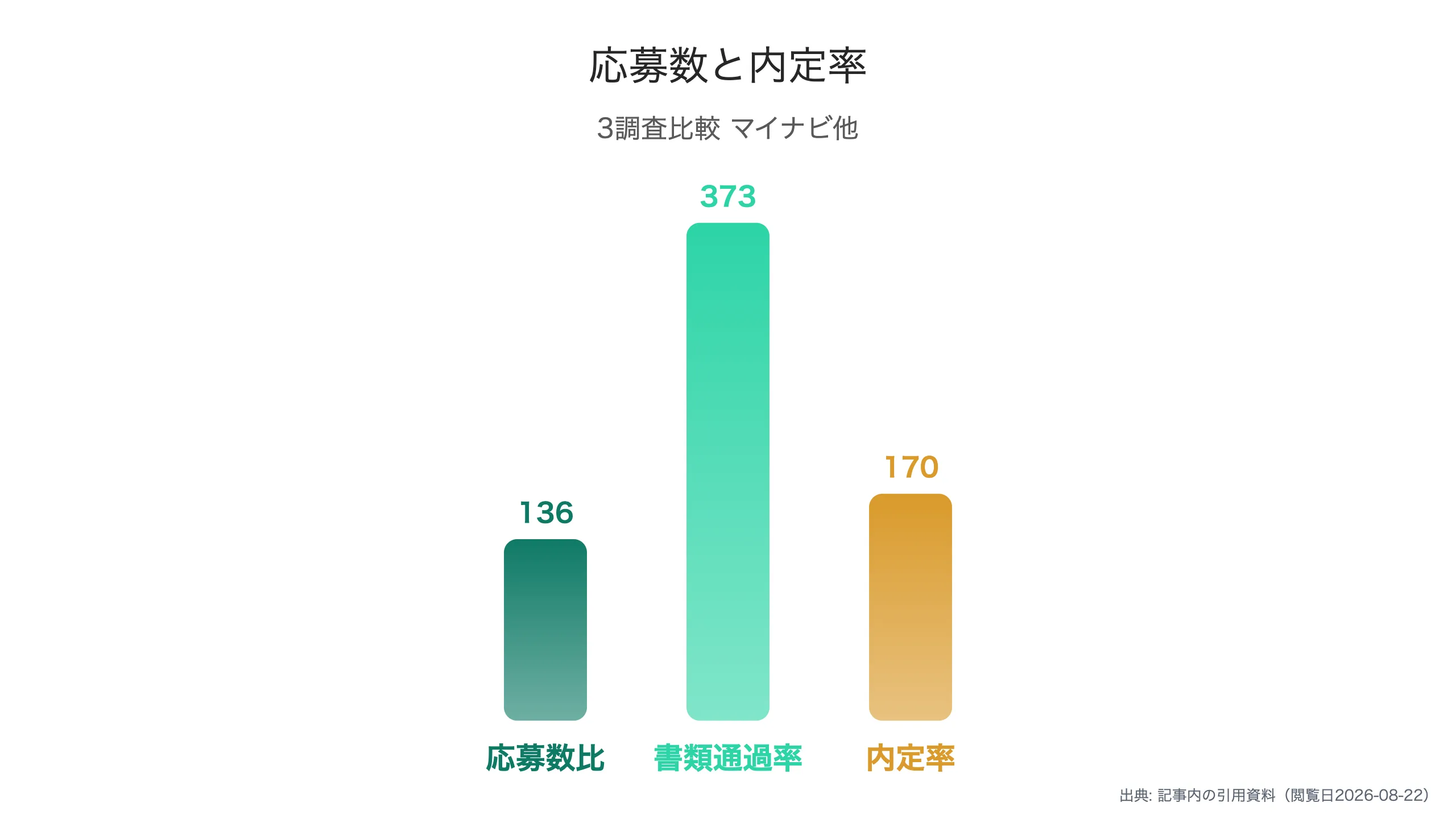 調査別の応募数と内定率