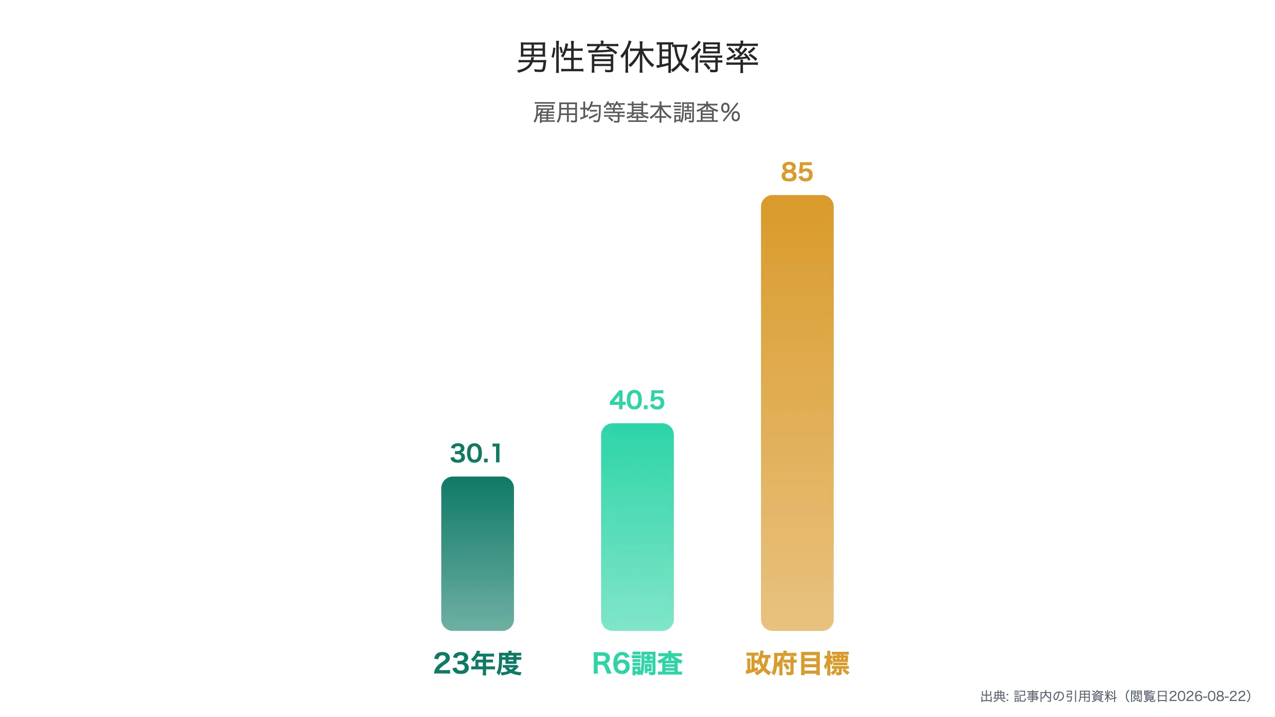男性育休取得率の推移