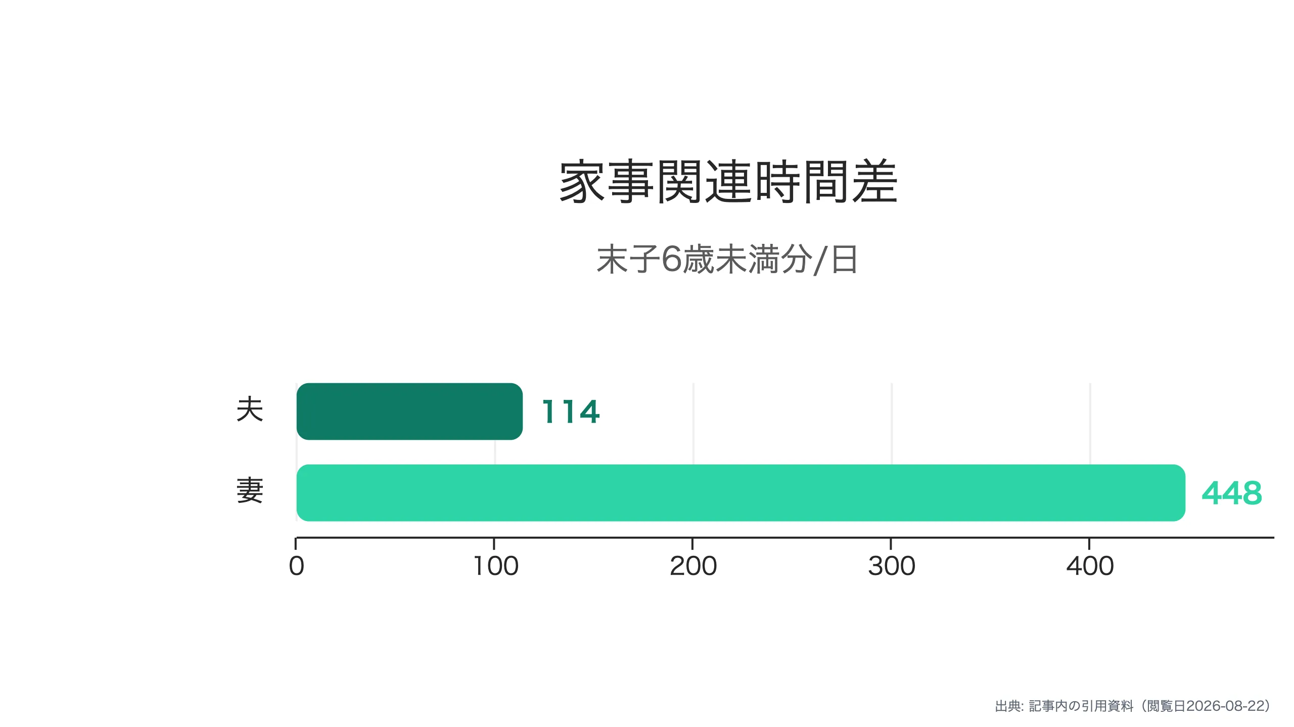 家事関連時間の男女差
