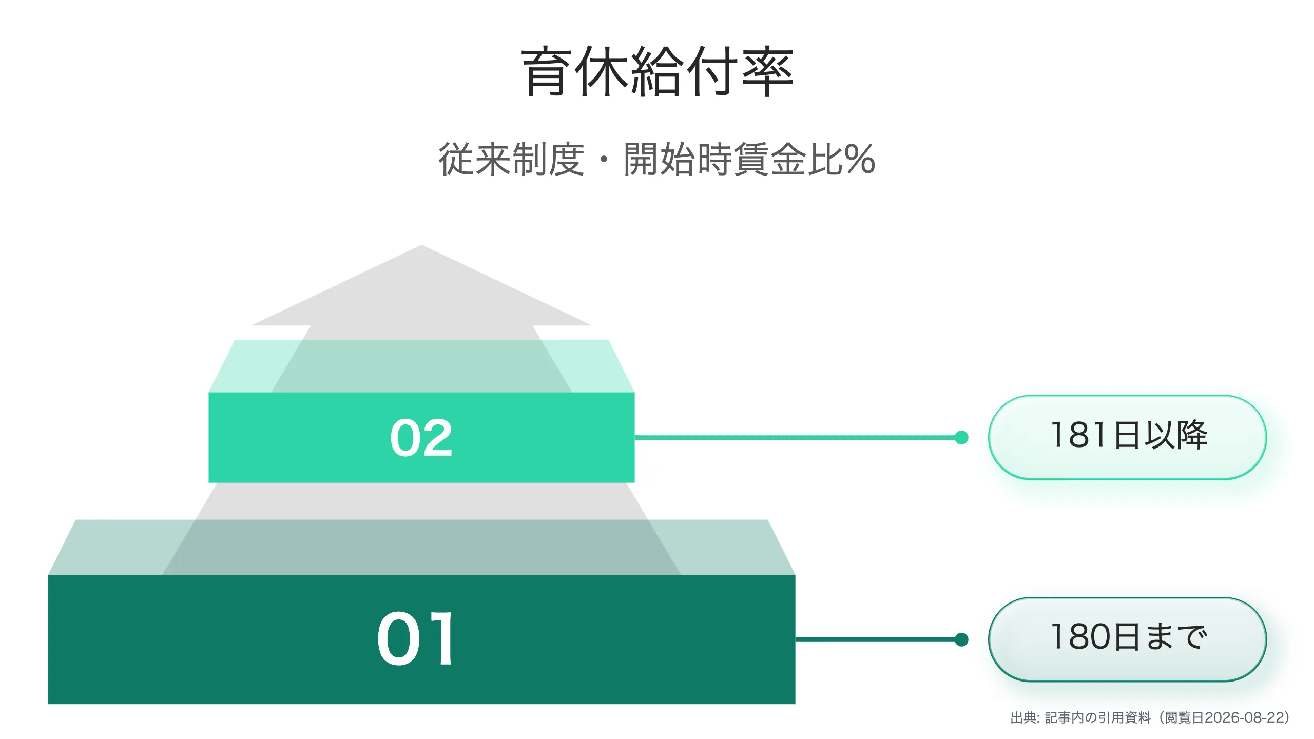育児休業給付金の支給率