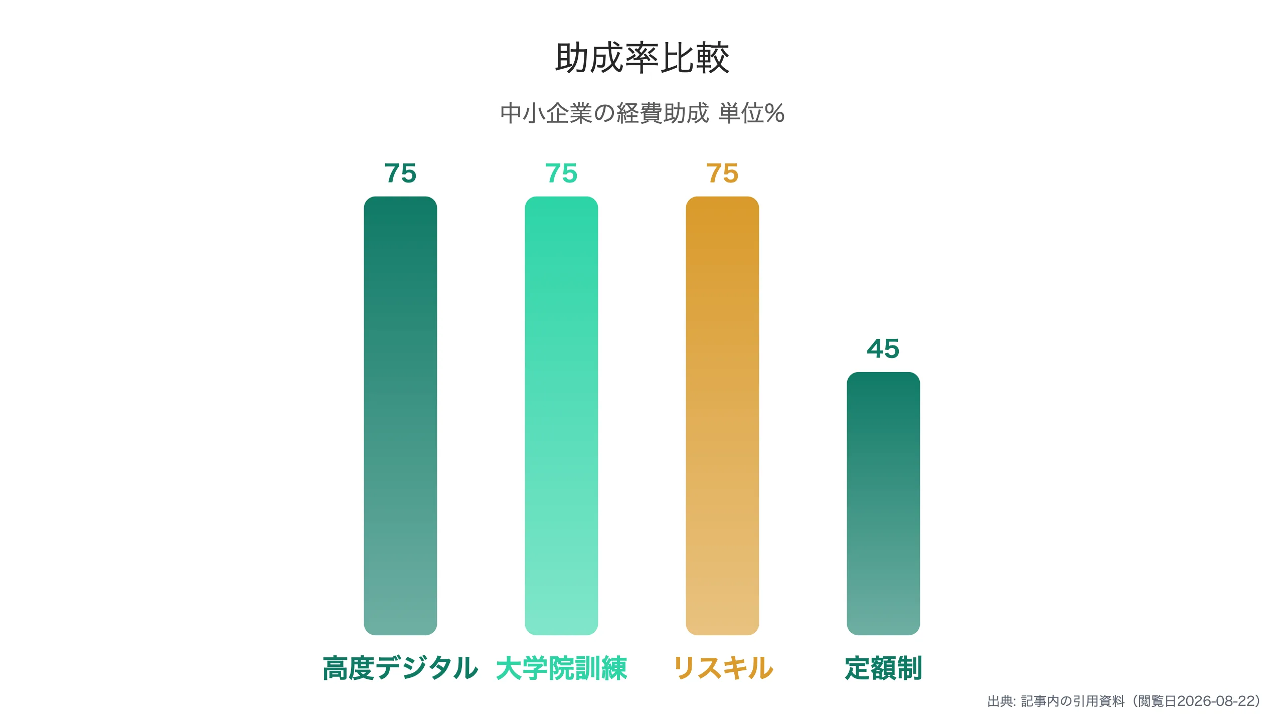 助成率の比較