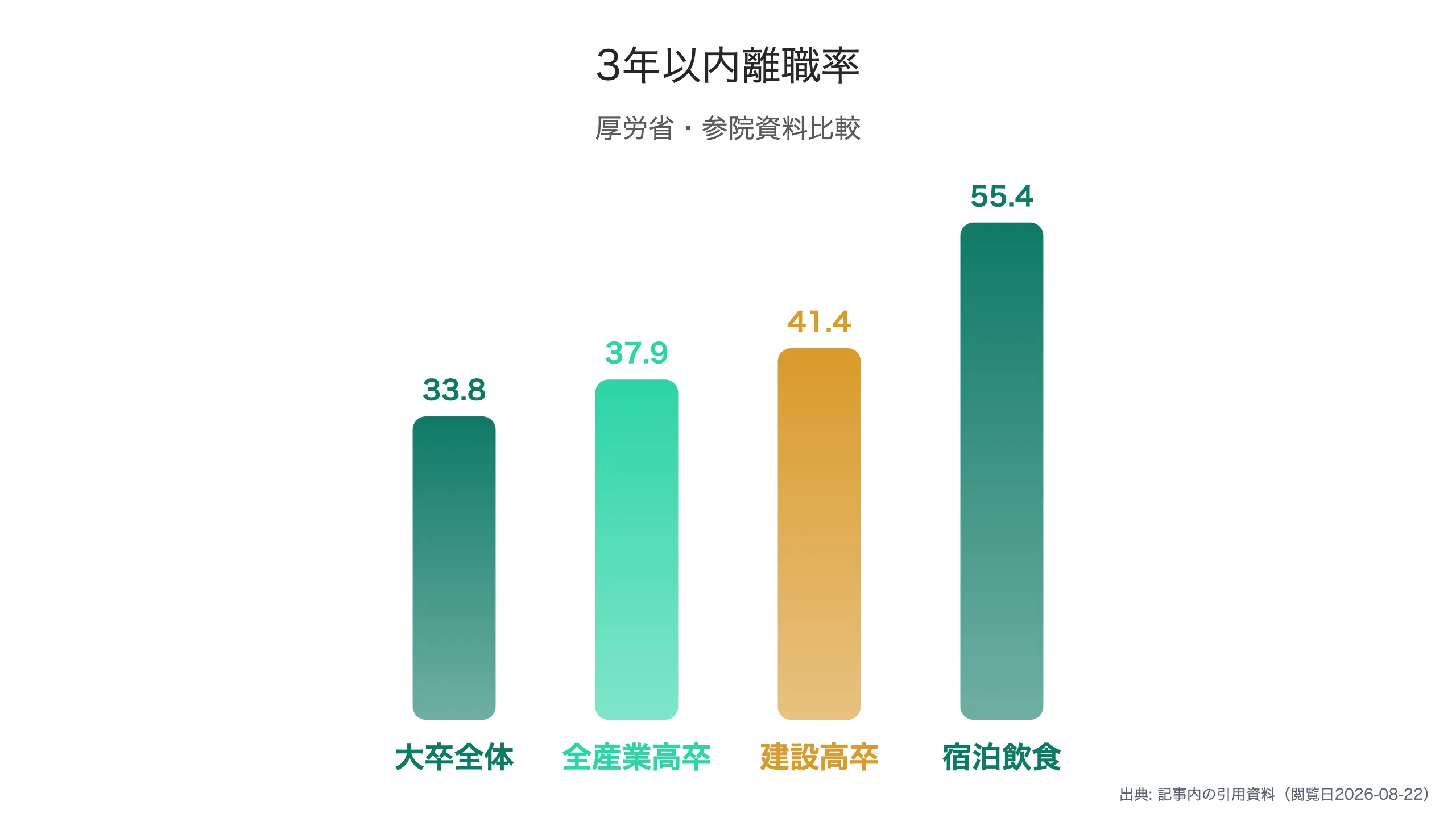 3年以内離職率の比較