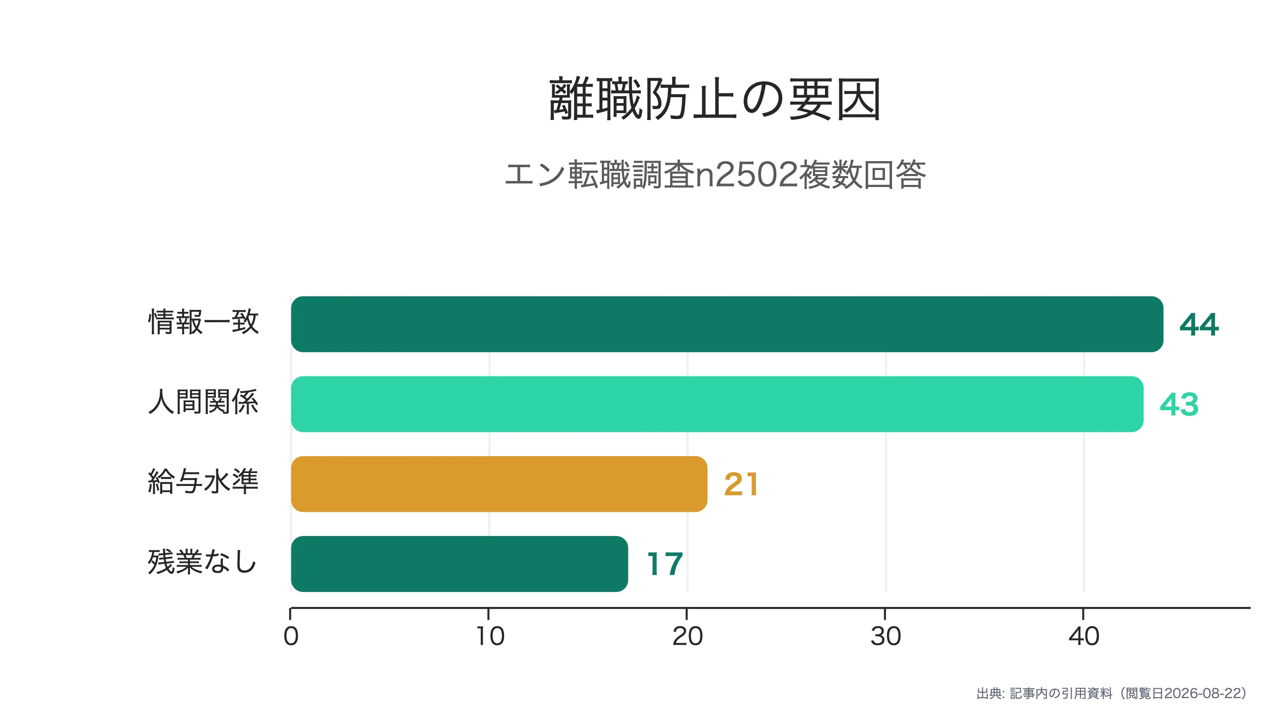 早期離職を防げた要因