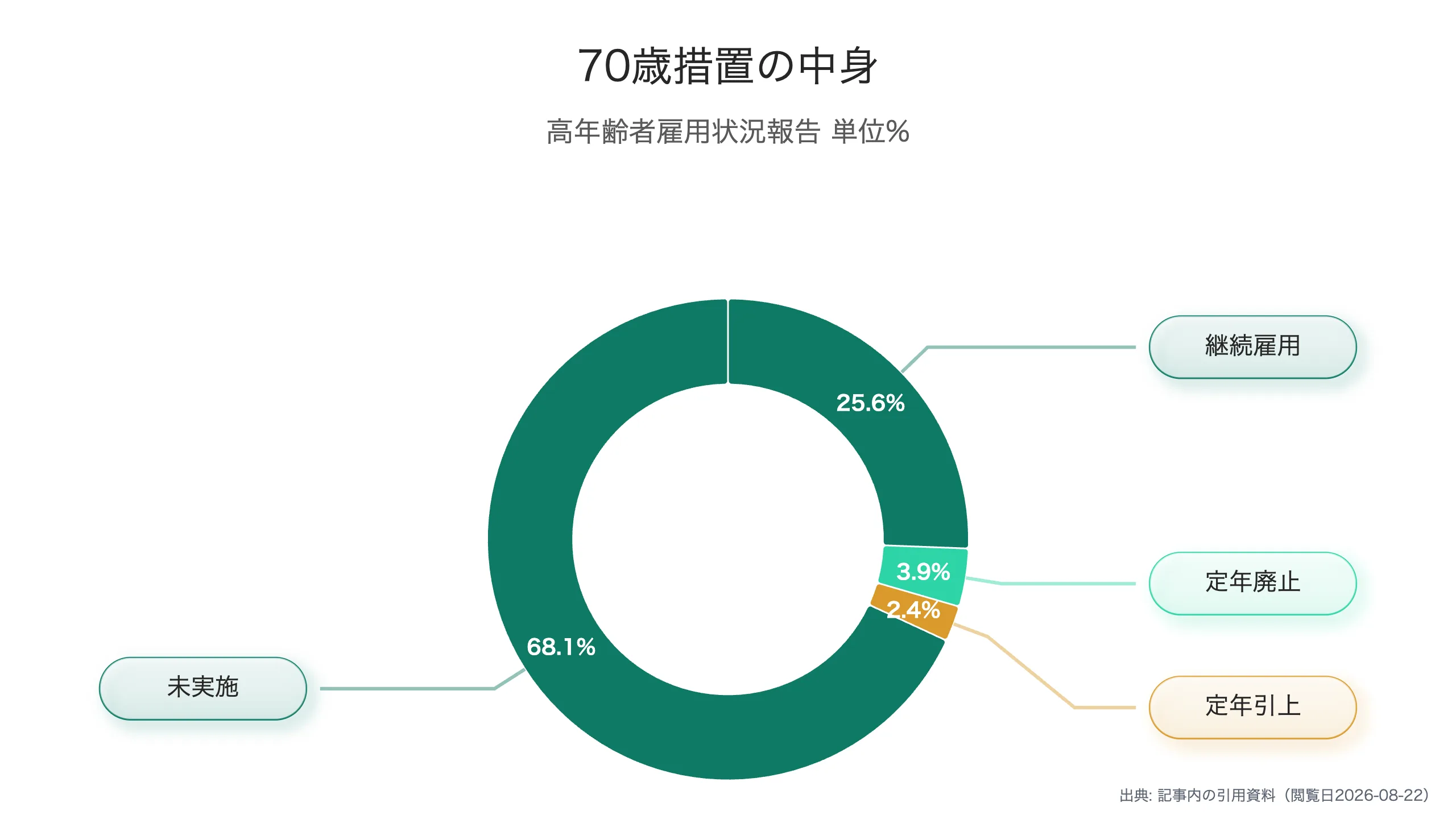 70歳就業確保措置の実施状況