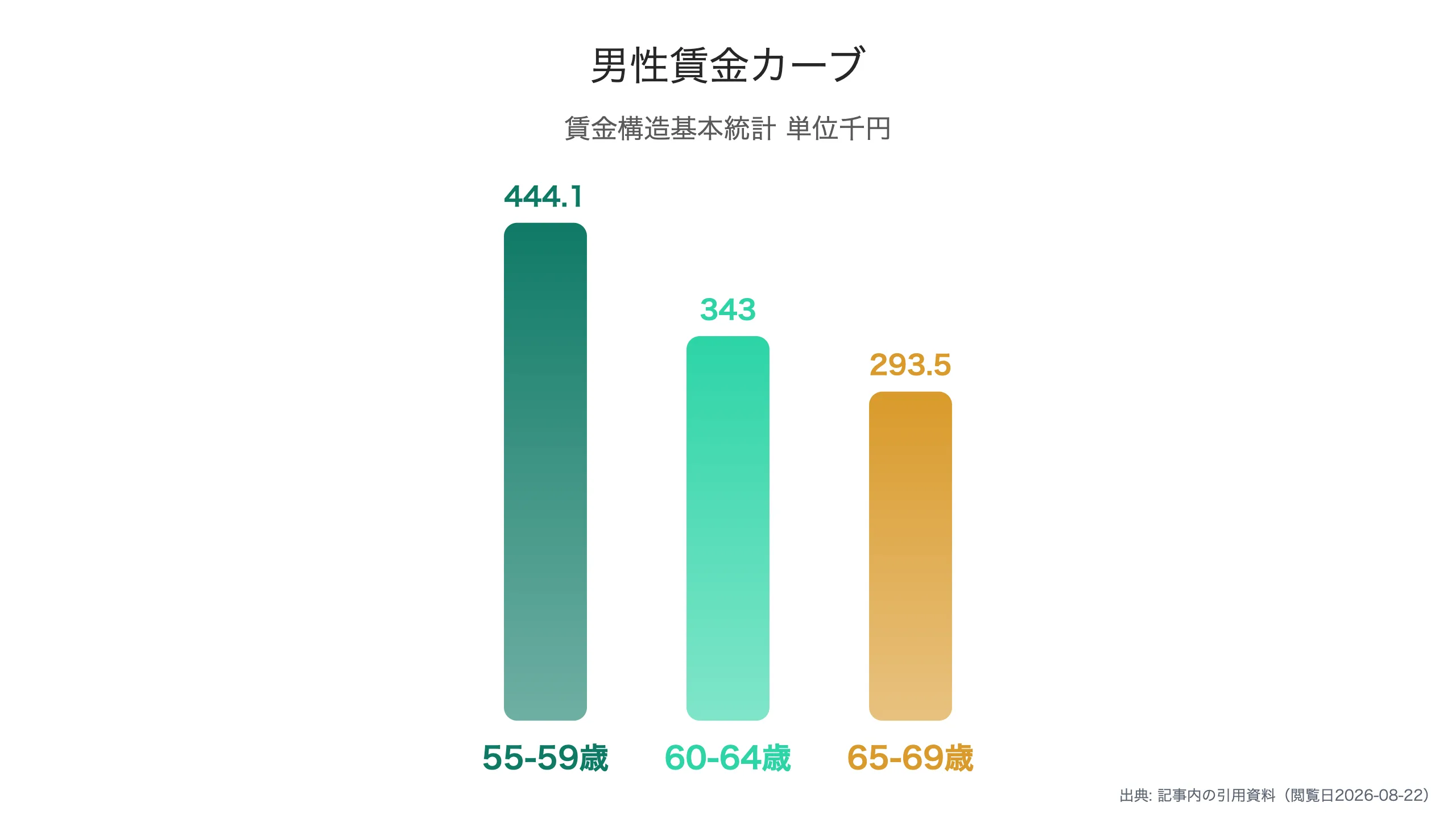 年齢階級別の男性所定内給与