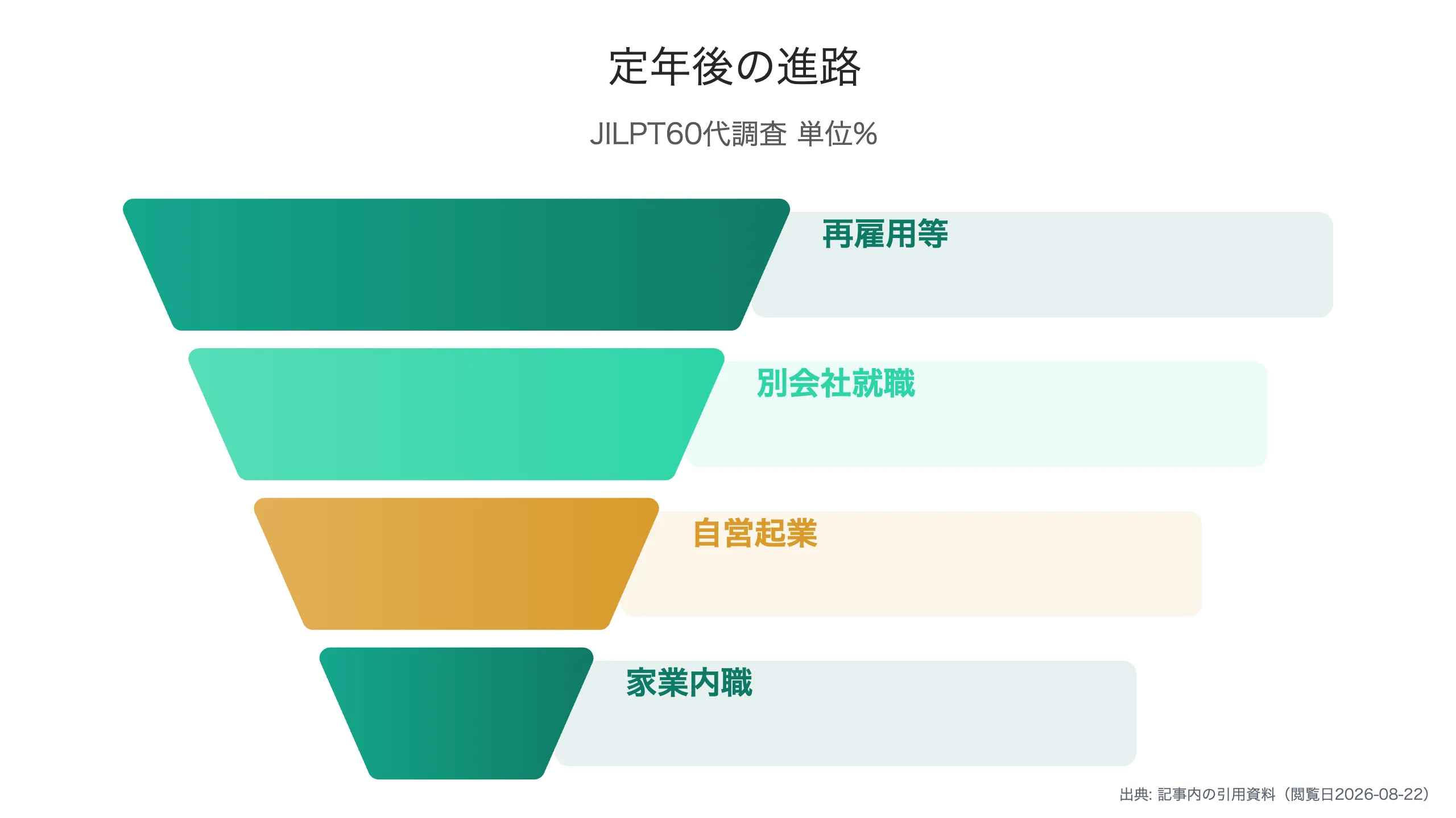 定年後の進路別割合と求人増加