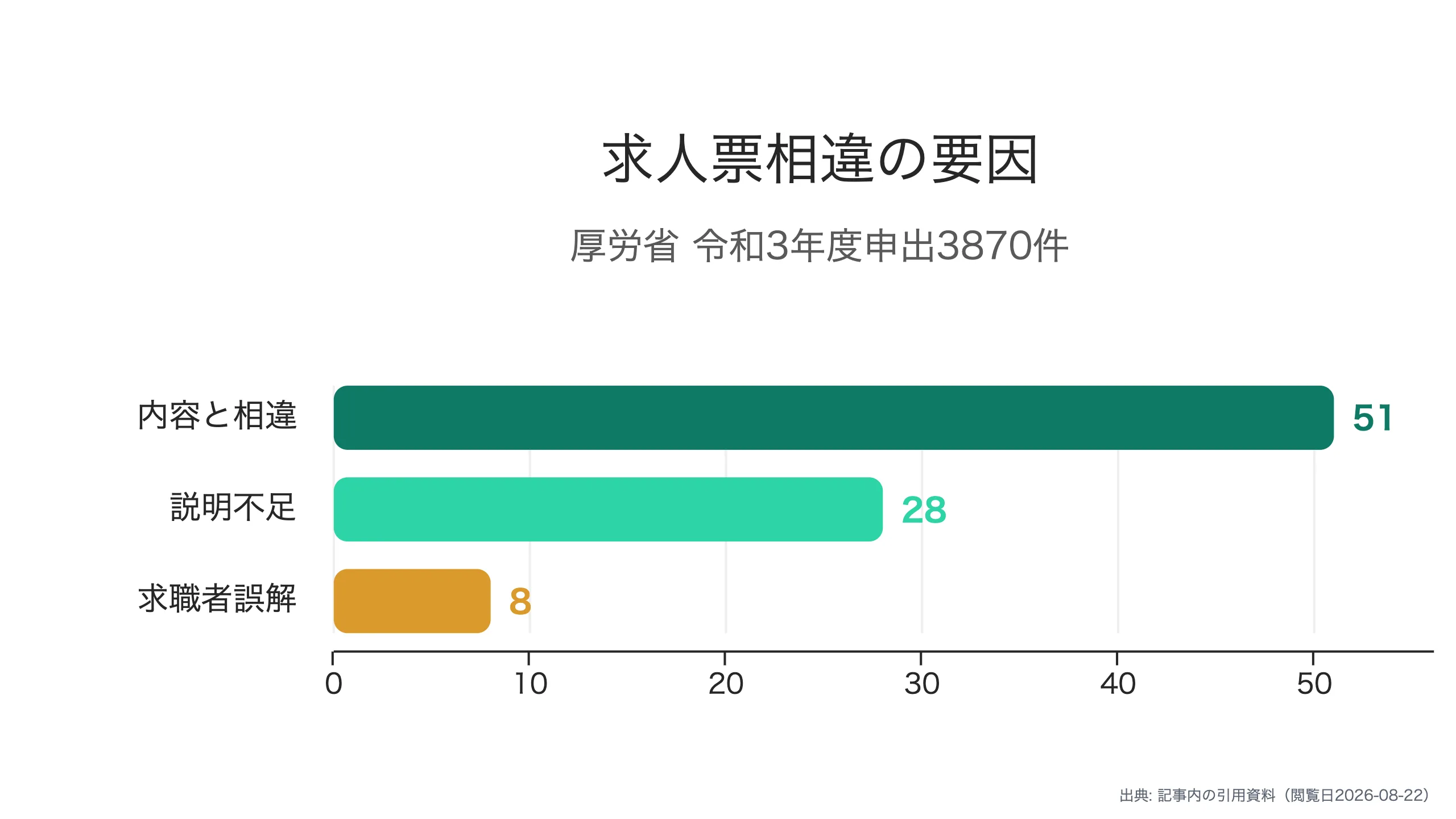 求人票相違申出の内容別内訳