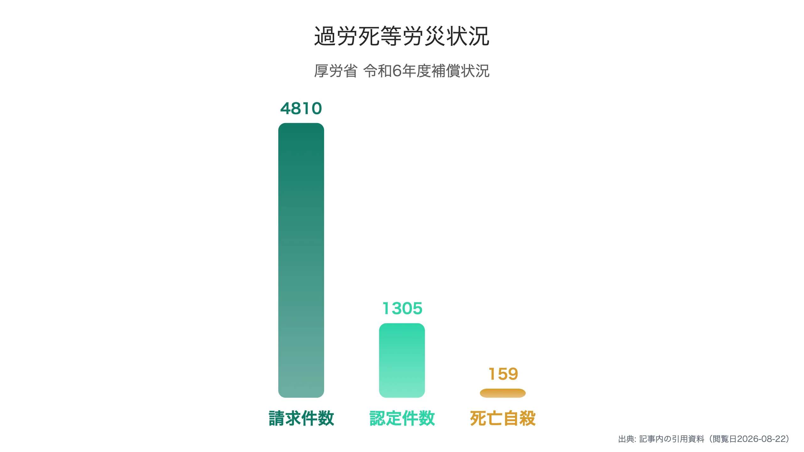 過労死等の労災請求と認定件数