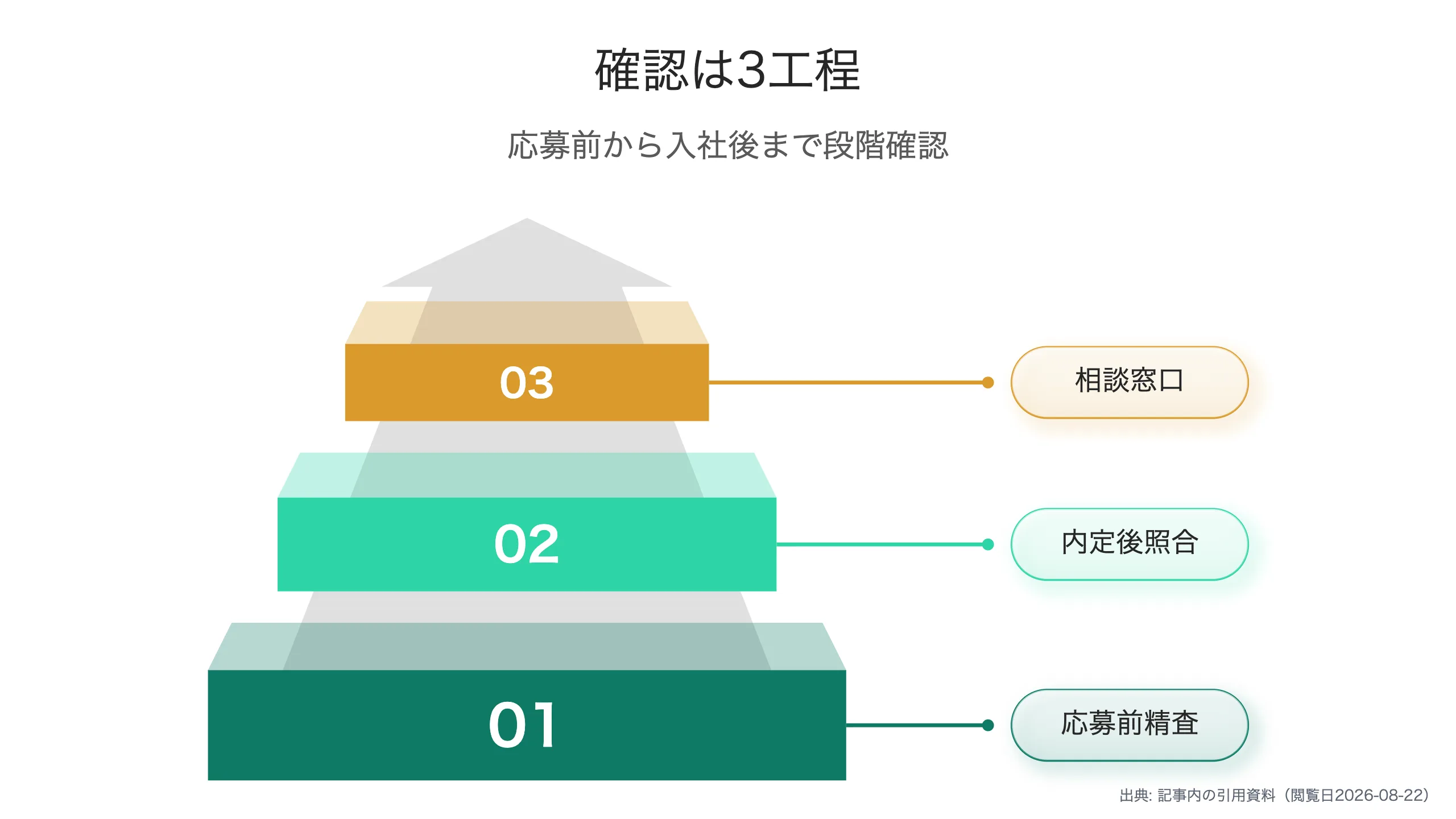 応募前後の確認は3工程で足りる