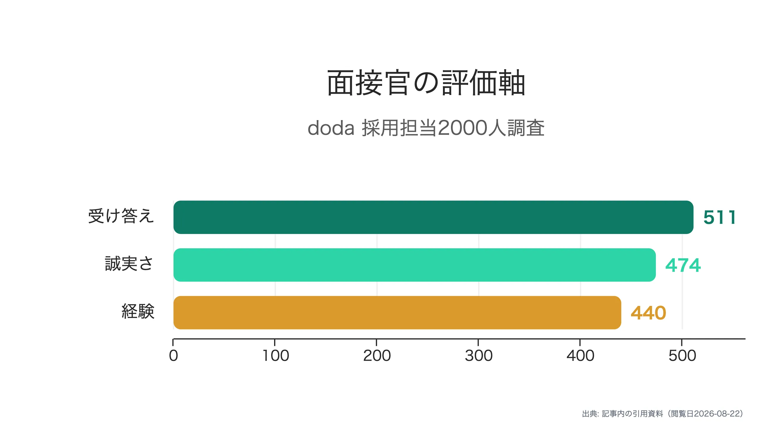 最終面接の評価は人物面と受答えに集中