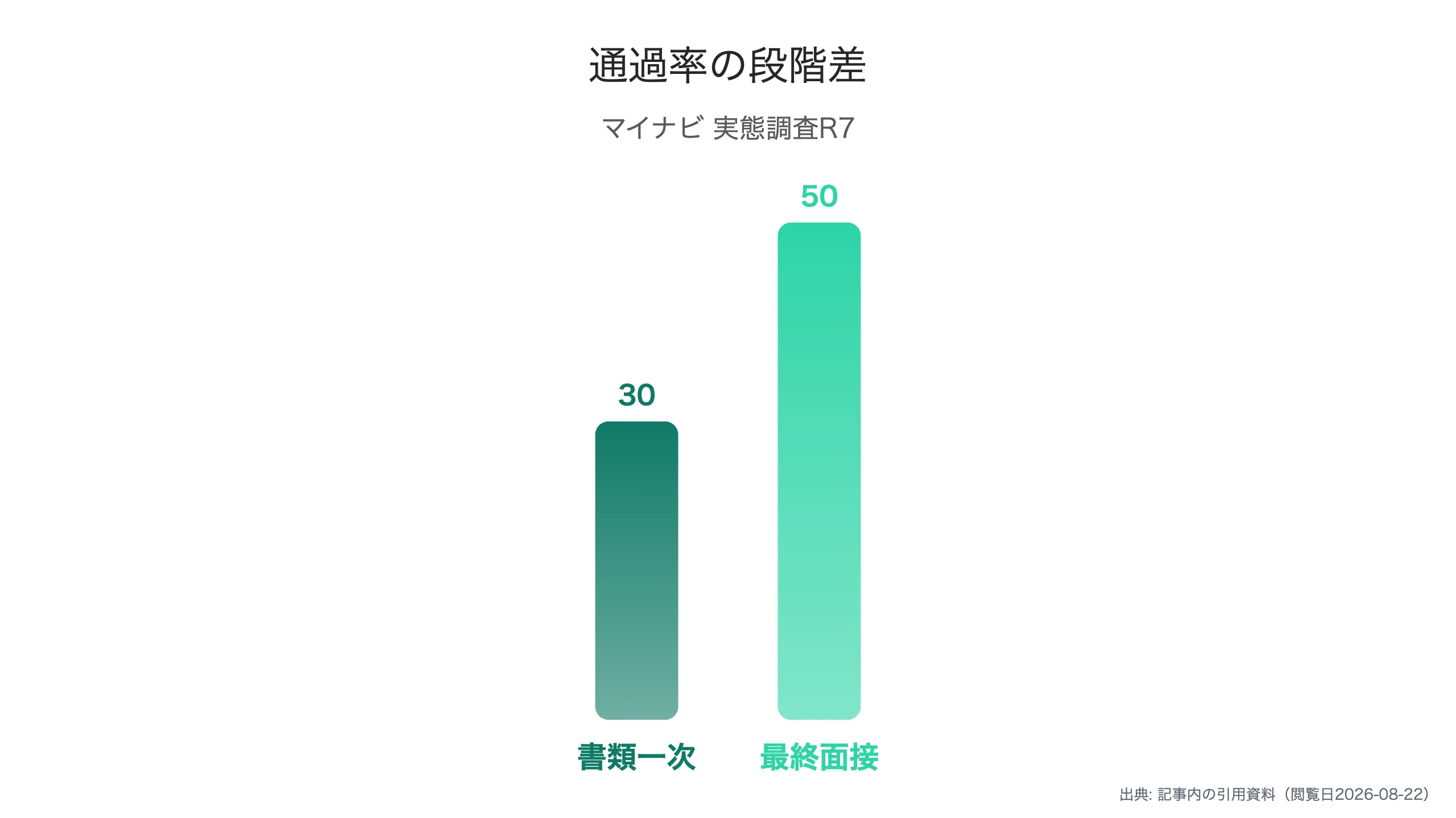 逆質問は3つの観点から設計する