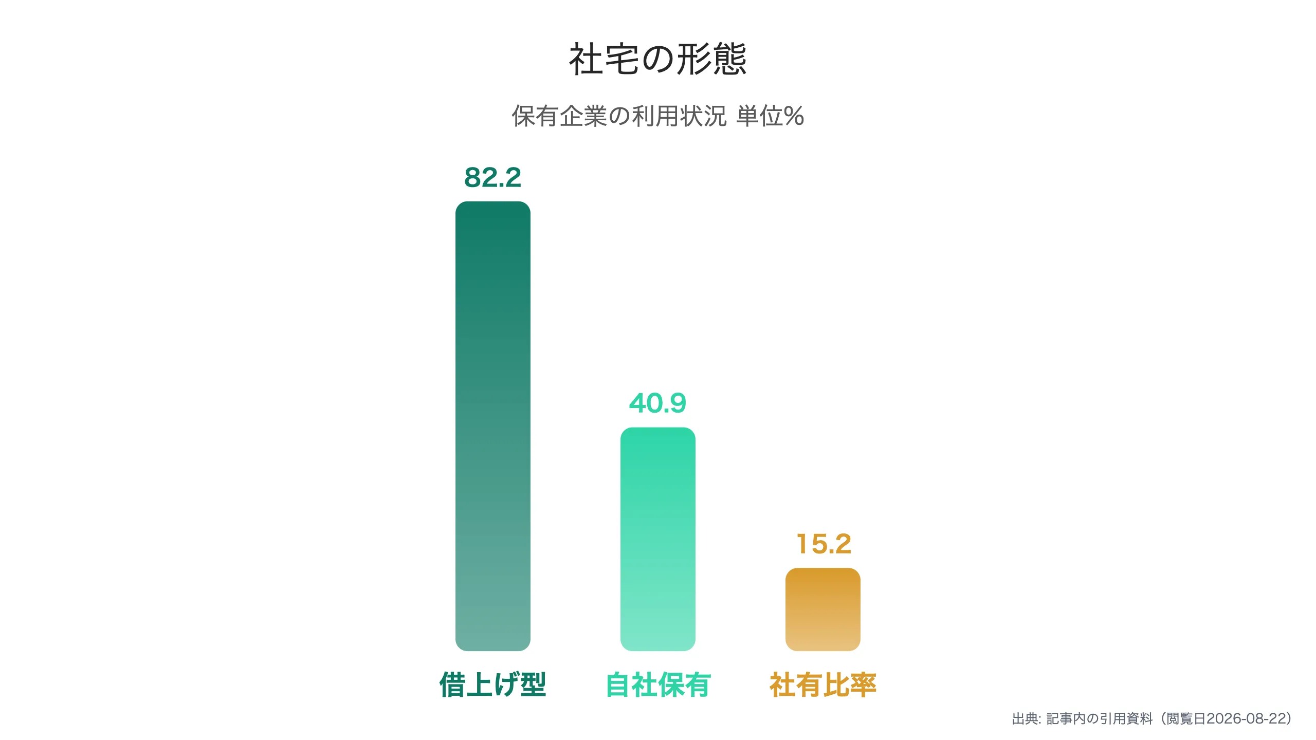 社宅保有企業の制度形態