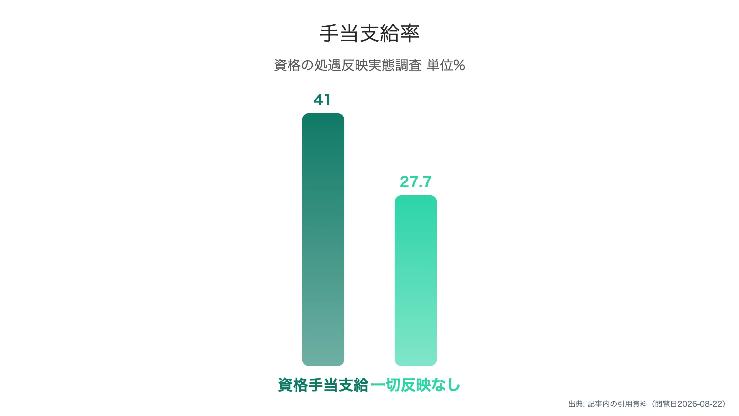 資格手当の支給状況