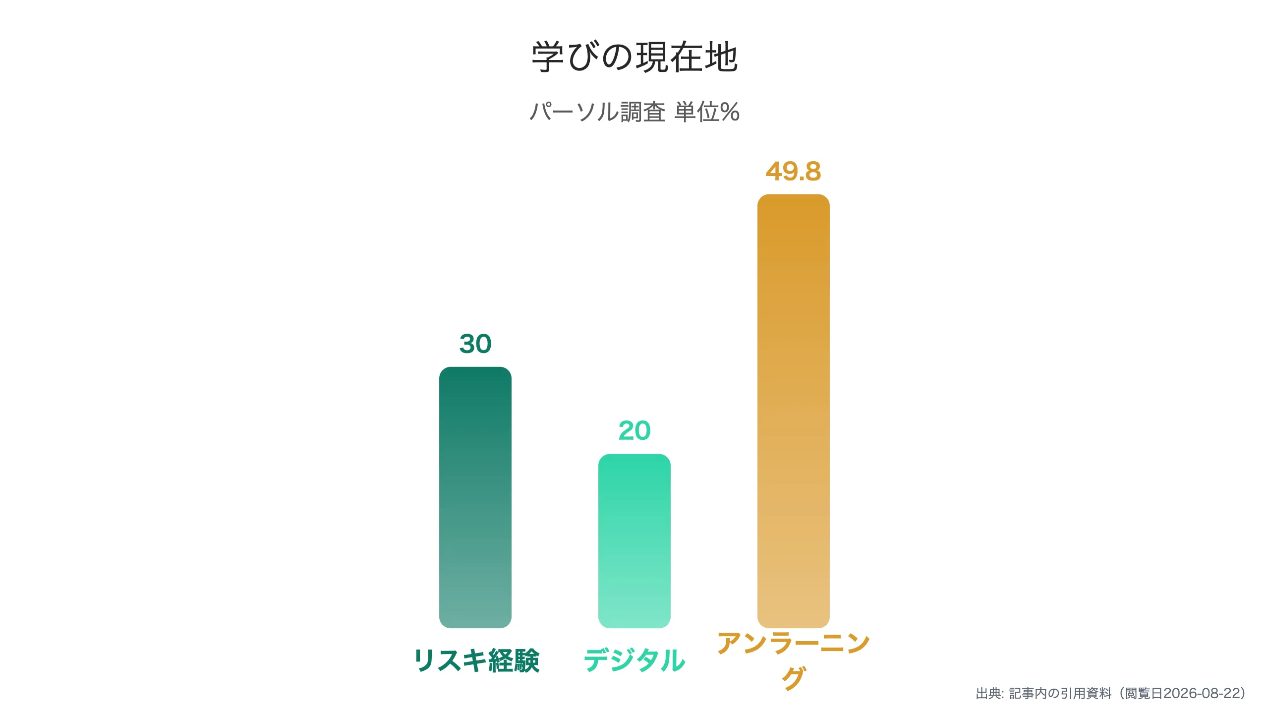 学び直しの現在地