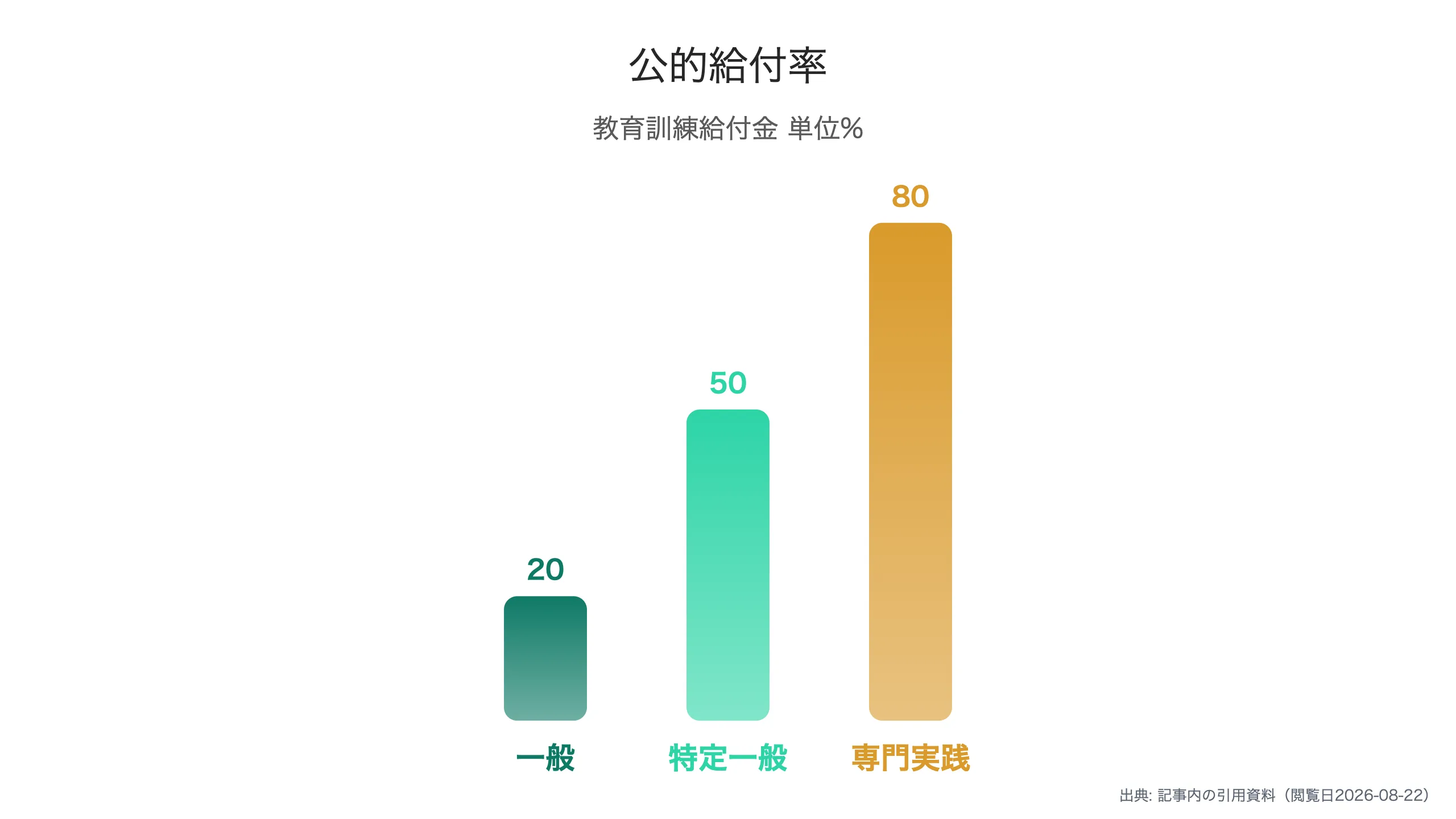 公的給付の支給率比較
