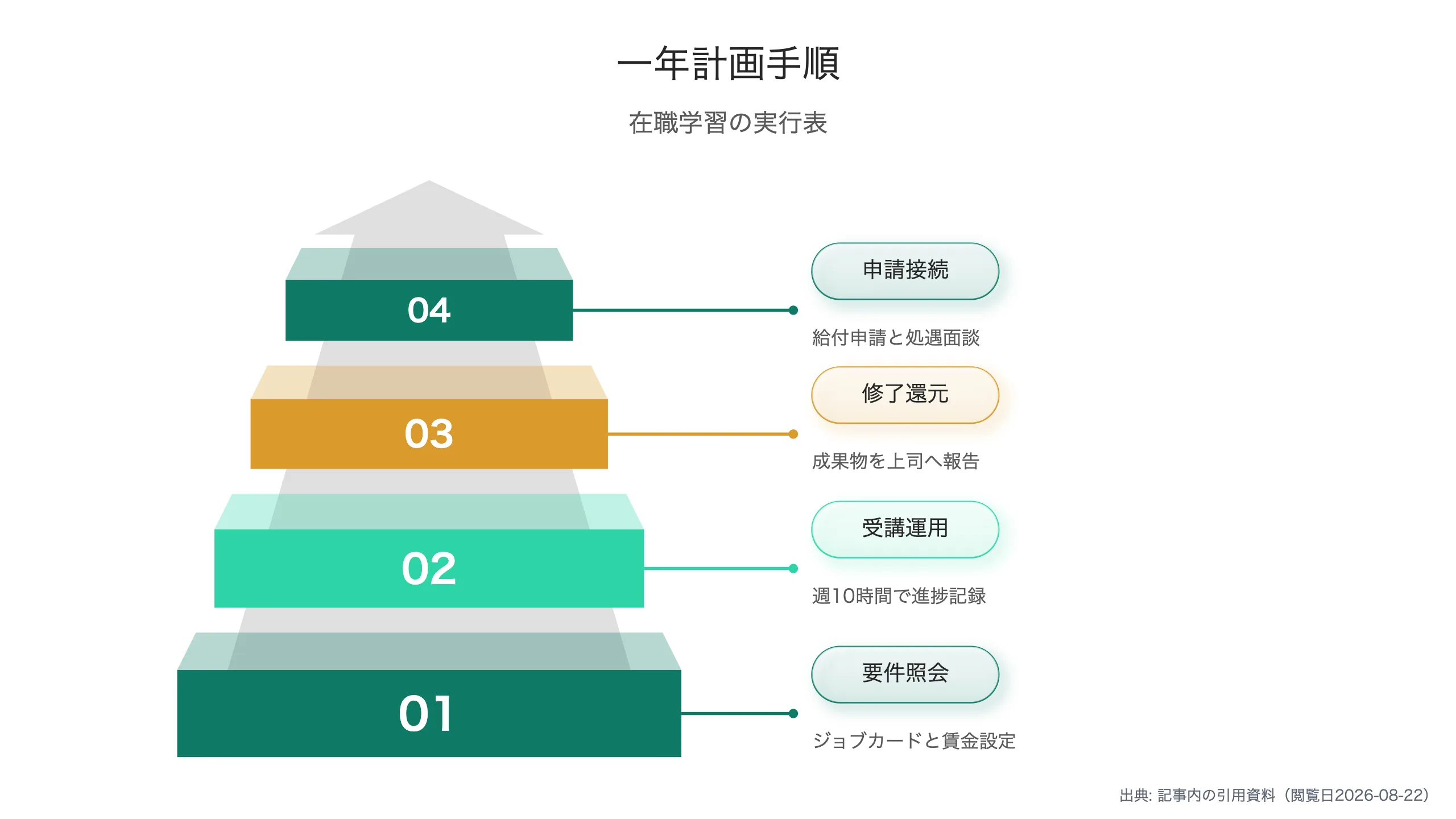 学び直しの四ステップ