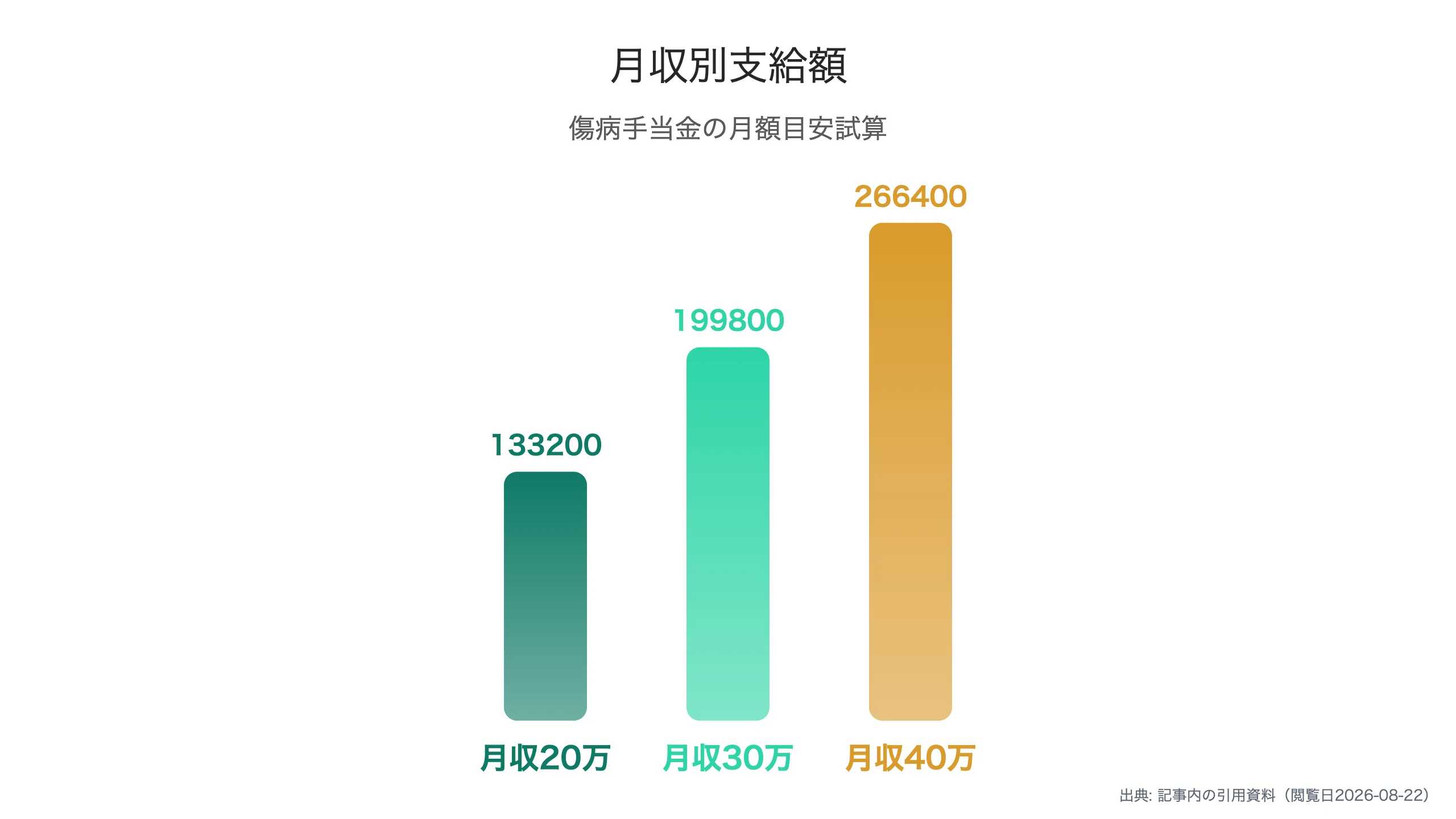 月収別の傷病手当金支給額