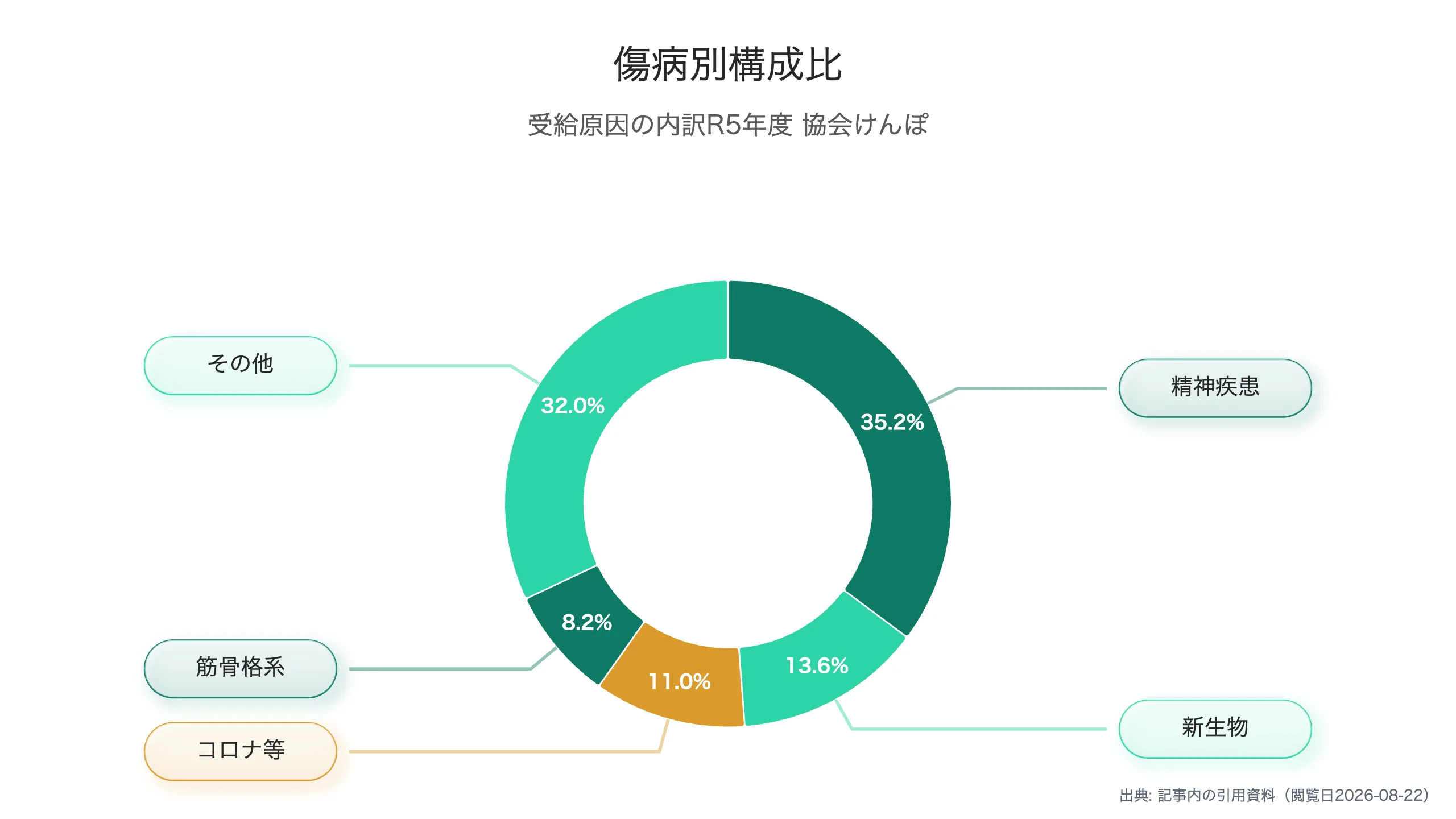 傷病手当金の傷病別構成比