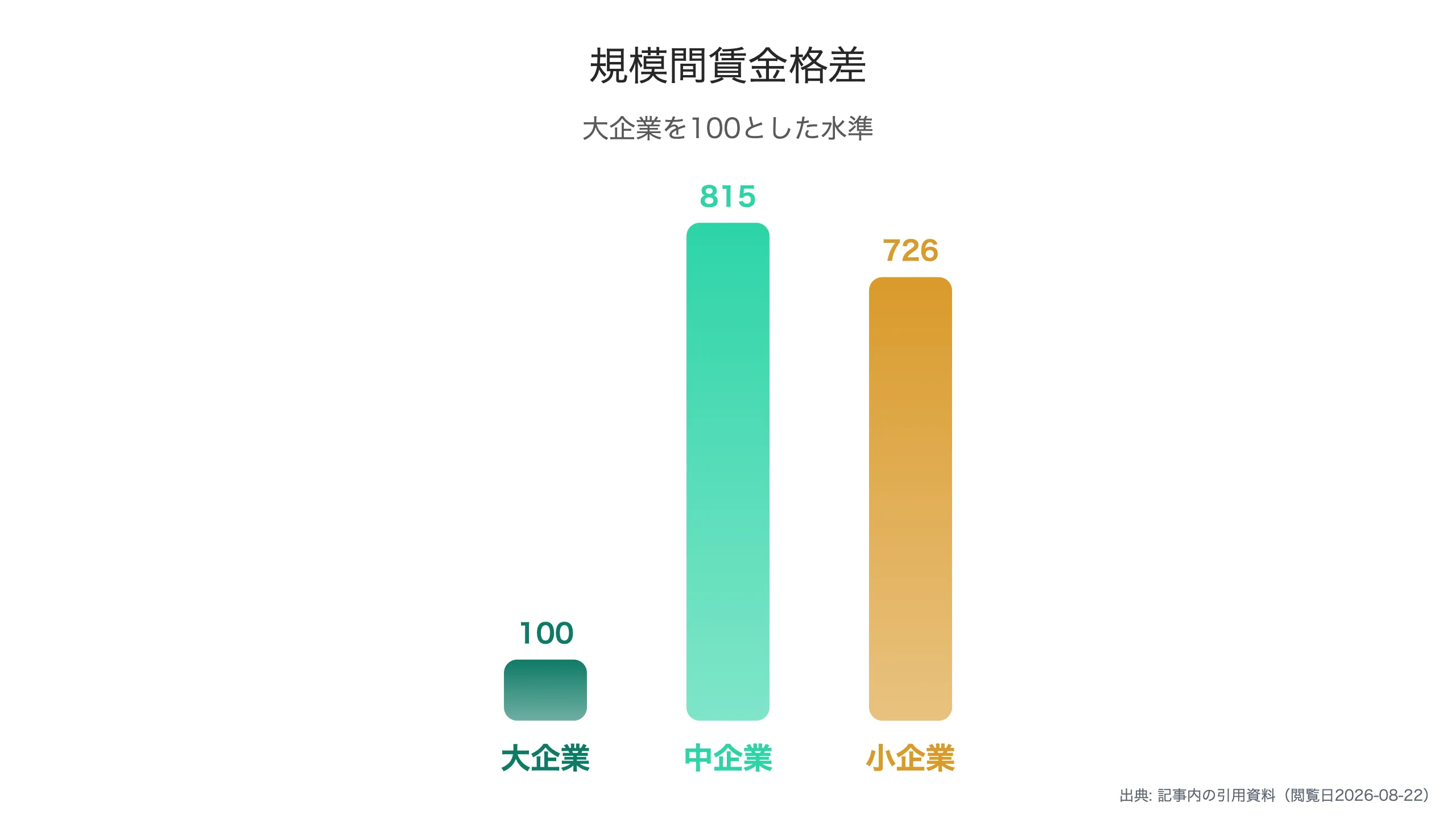 企業規模別の賃金水準格差
